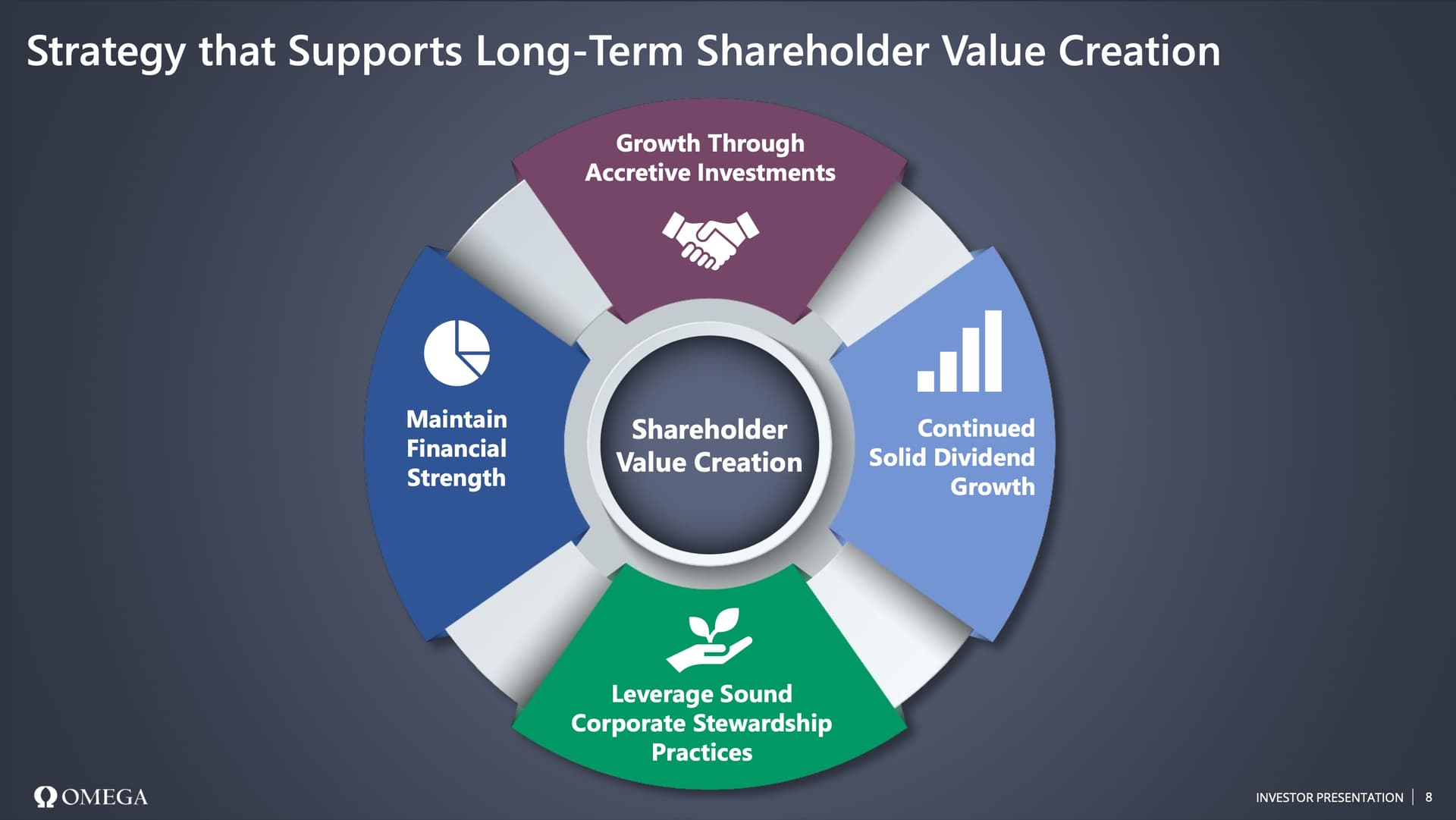 Quelle: Omega Healthcare Investors - Investor Presentation 2025