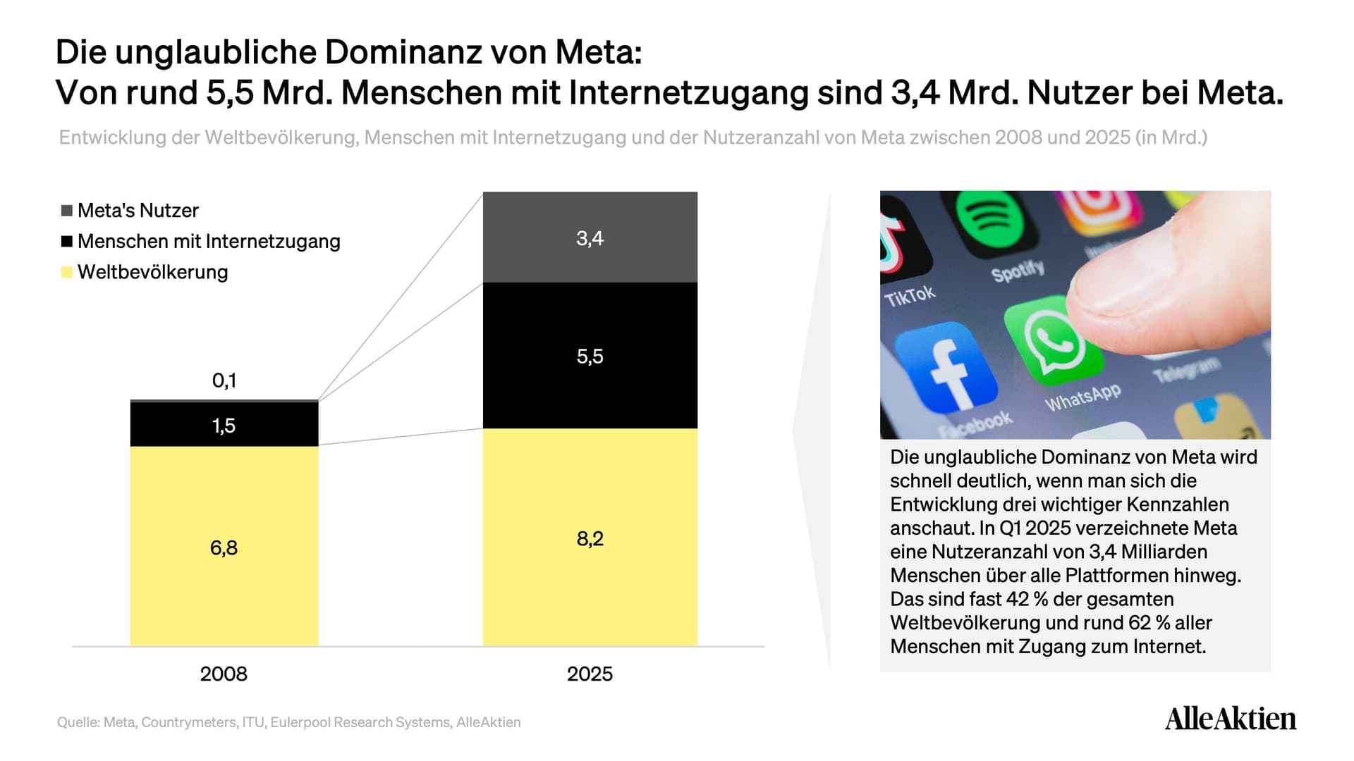 Meta Aktienanalyse - Kaum ein anderer Konzern kann Werbekunden eine vergleichbare Reichweite bieten.