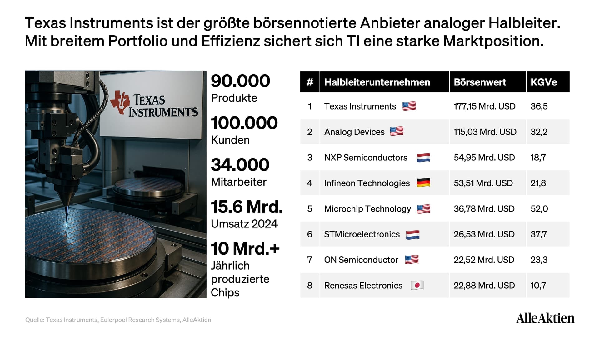Texas Instruments Aktienanalyse
