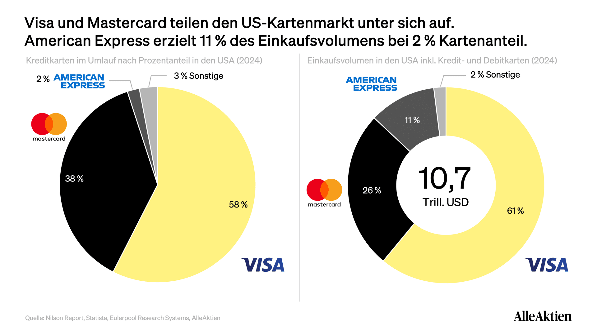 Visa und Mastercard Aktienanalyse