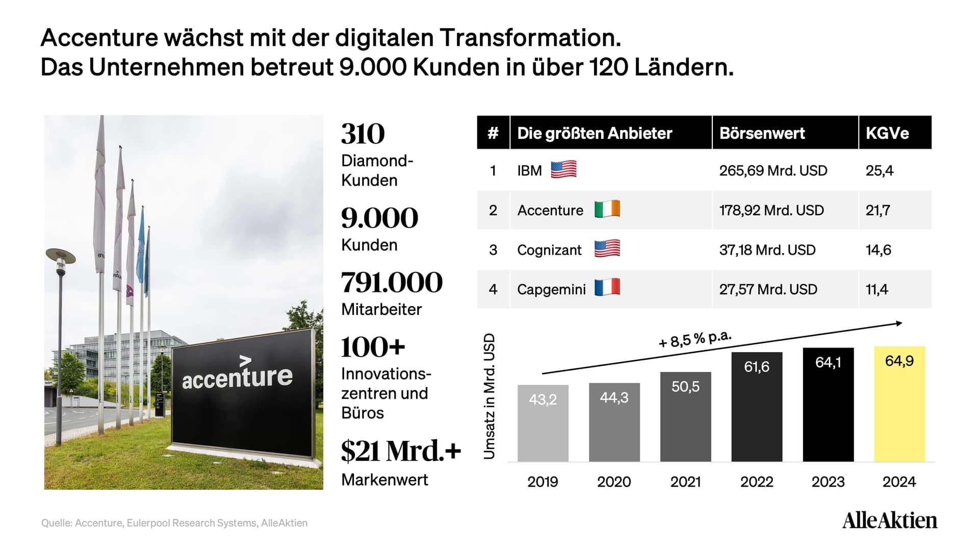 Accenture Aktienanalyse