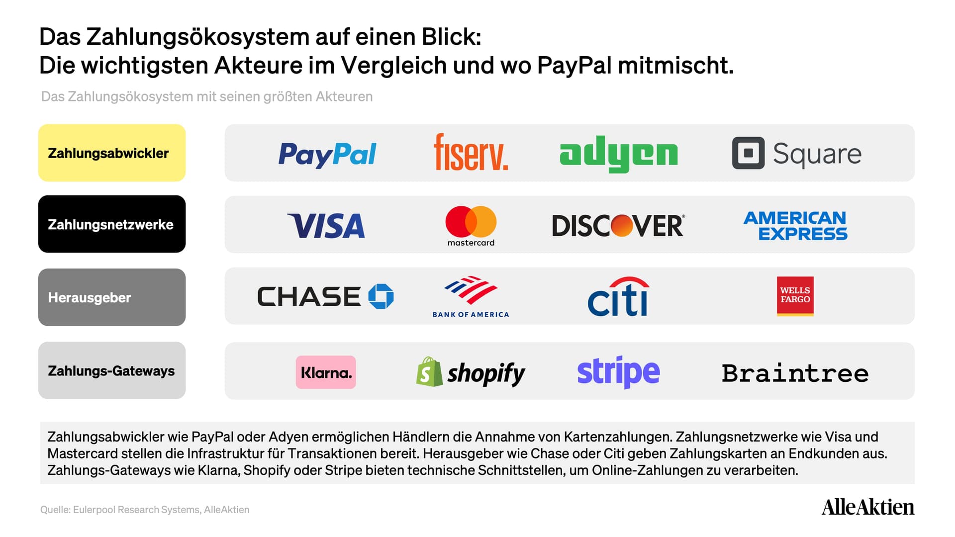 Diese Struktur zeigt, wie der Markt lange von Zahlungsabwicklern, Netzwerken, Herausgebern und Gateways dominiert wurde – bevor Apple, Google und andere Tech-Giganten als neue Konkurrenten auftraten und das System zunehmend aufbrechen.