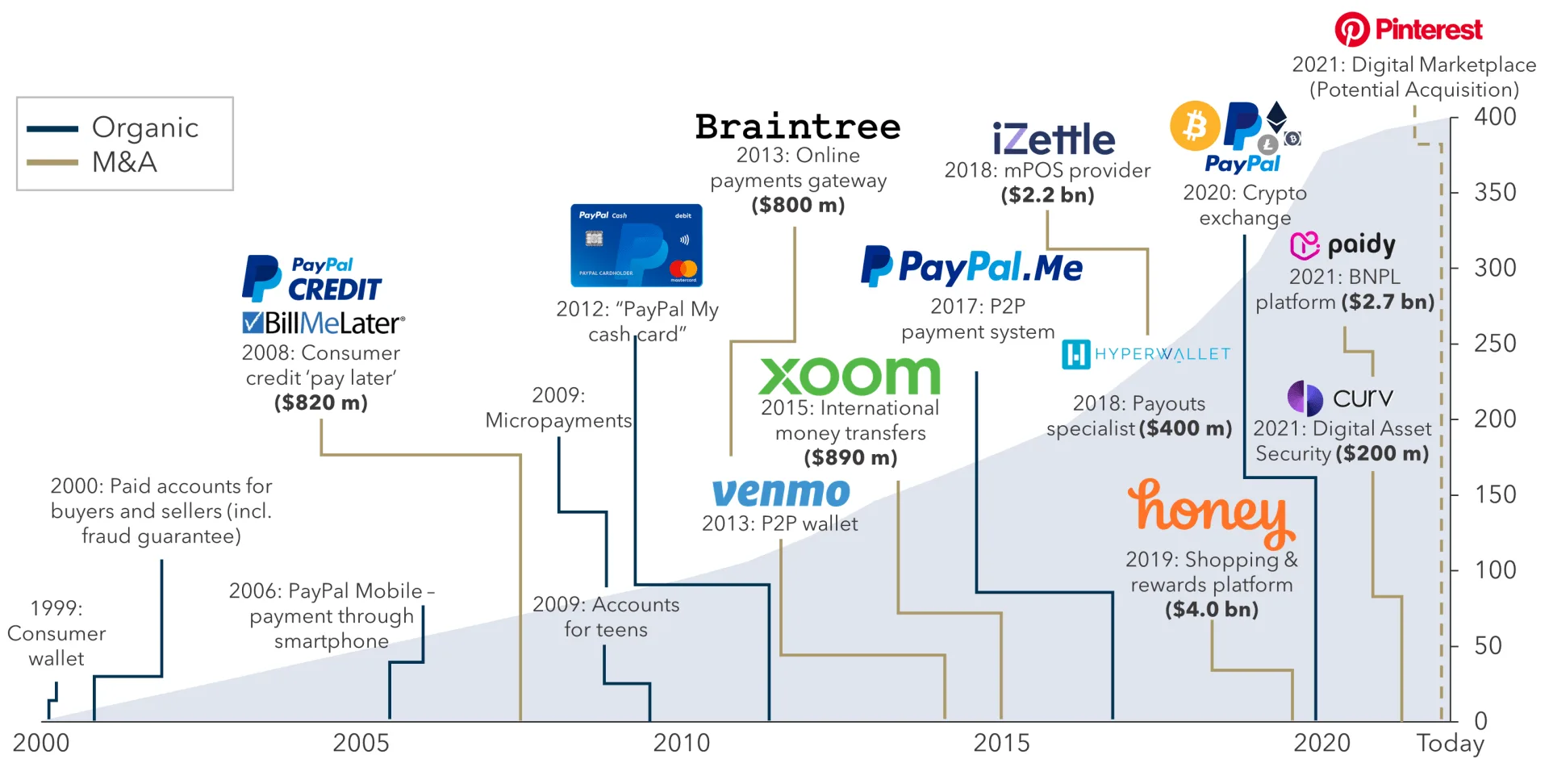 Quelle: PayPal, GlobalData, Flagship market observations