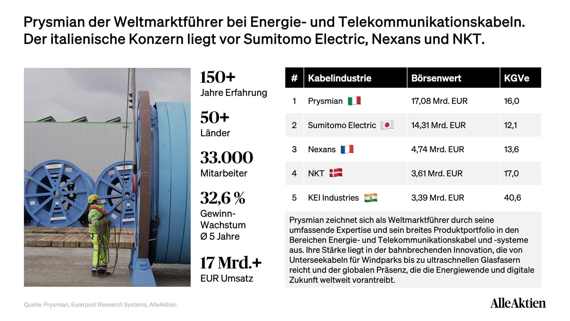 Prysmian Aktienanalyse