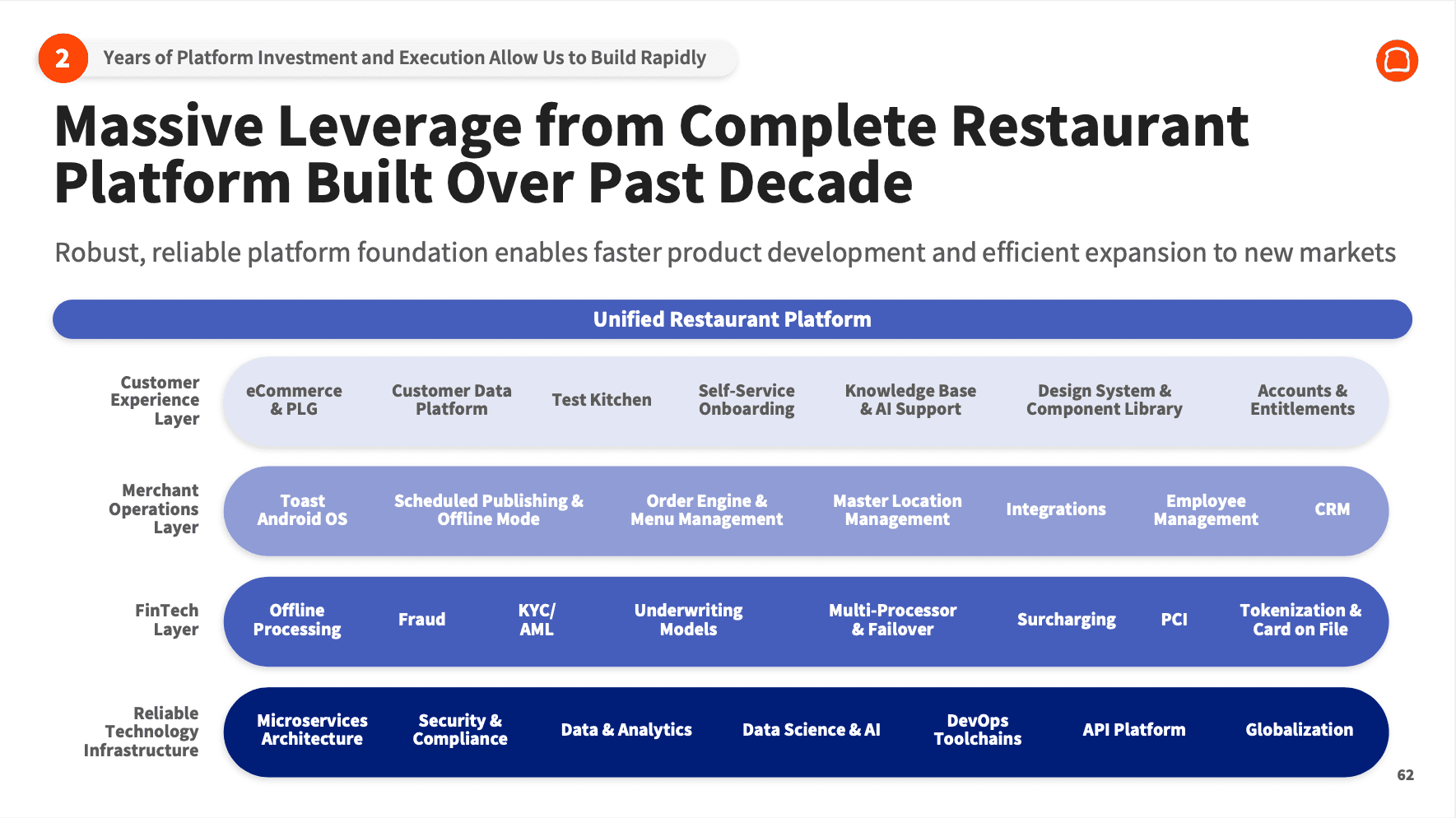 Quelle: Toast - Investor-Day 2024