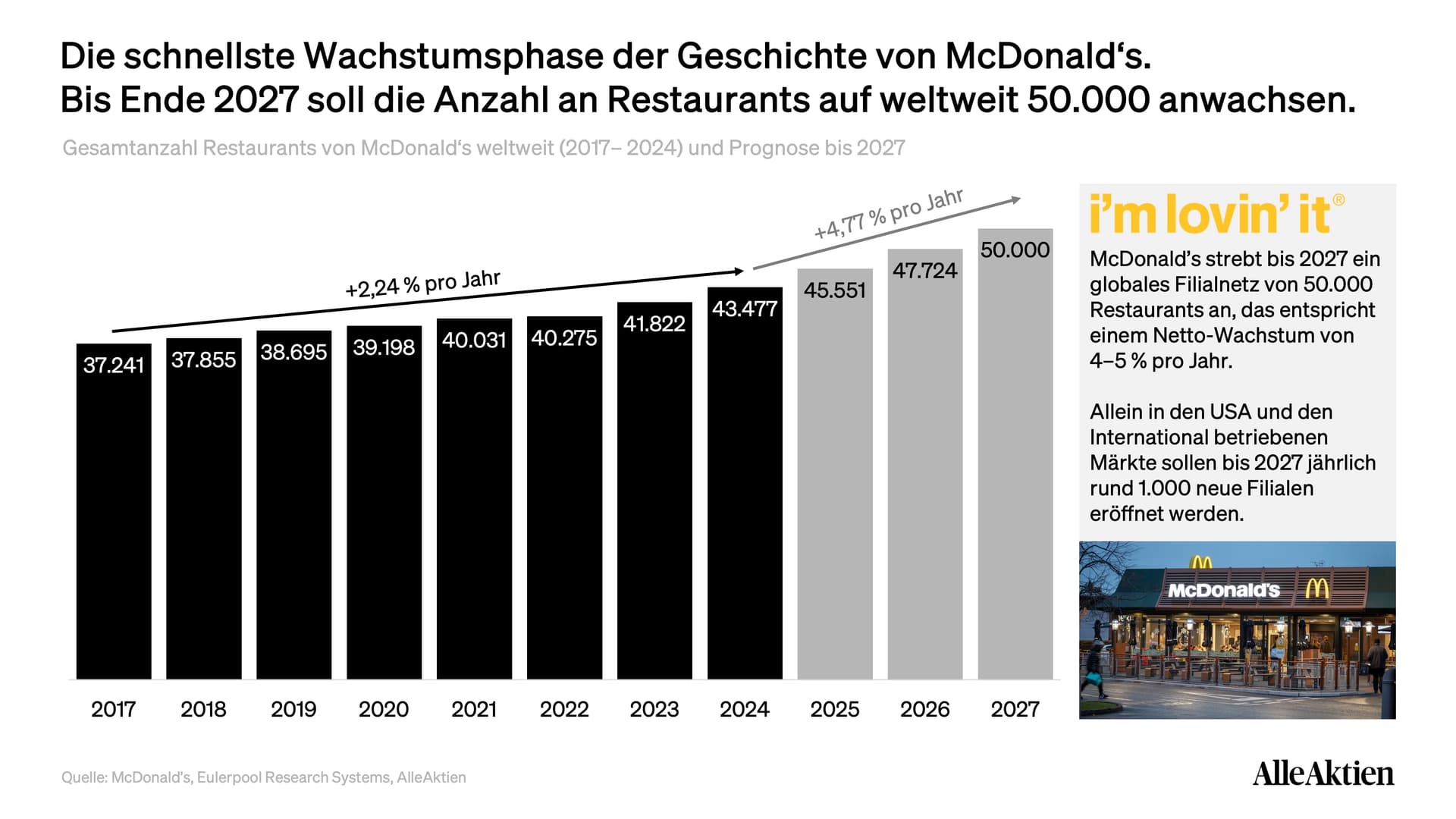McDonald's Aktienanalyse
