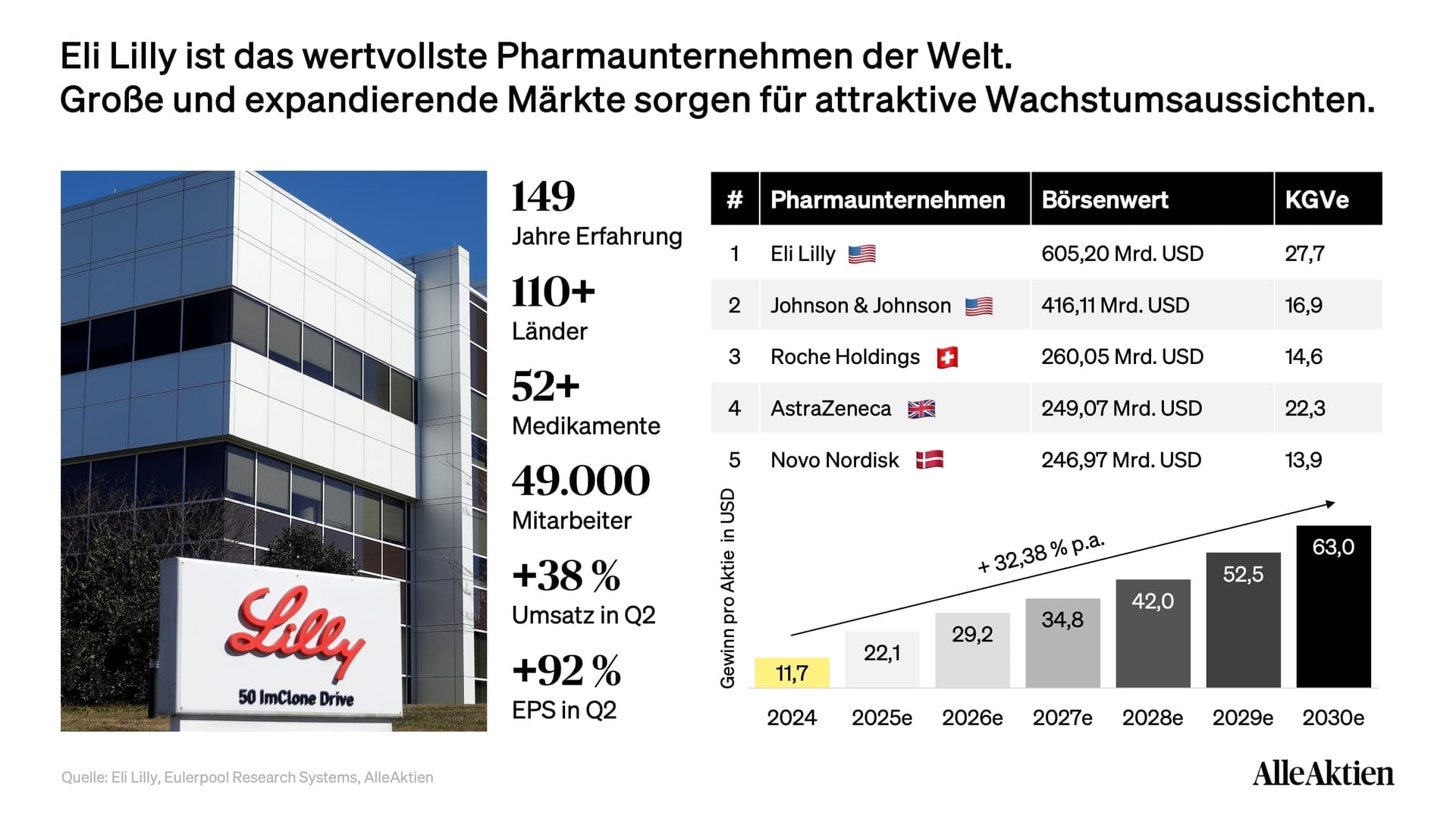 Eli Lilly Aktienanalyse