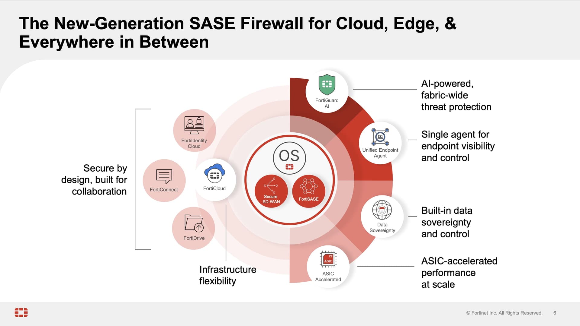 Quelle: Fortinet Investor Presentation 2025