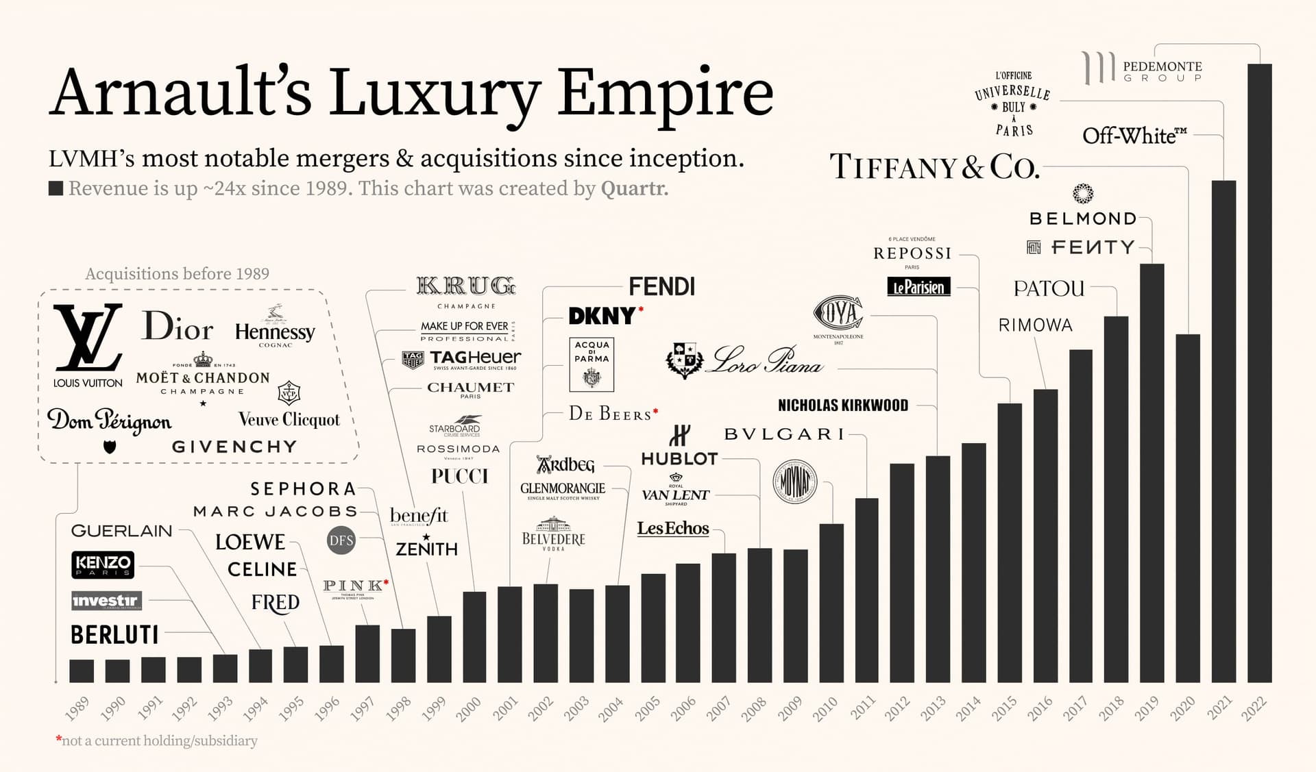 Das Markenportfolio von LVMH: 75 Maisons, verteilt auf Mode und Lederwaren, Uhren und Schmuck, Wein und Spirituosen, Parfum und Kosmetik sowie den Handel mit Sephora und DFS.