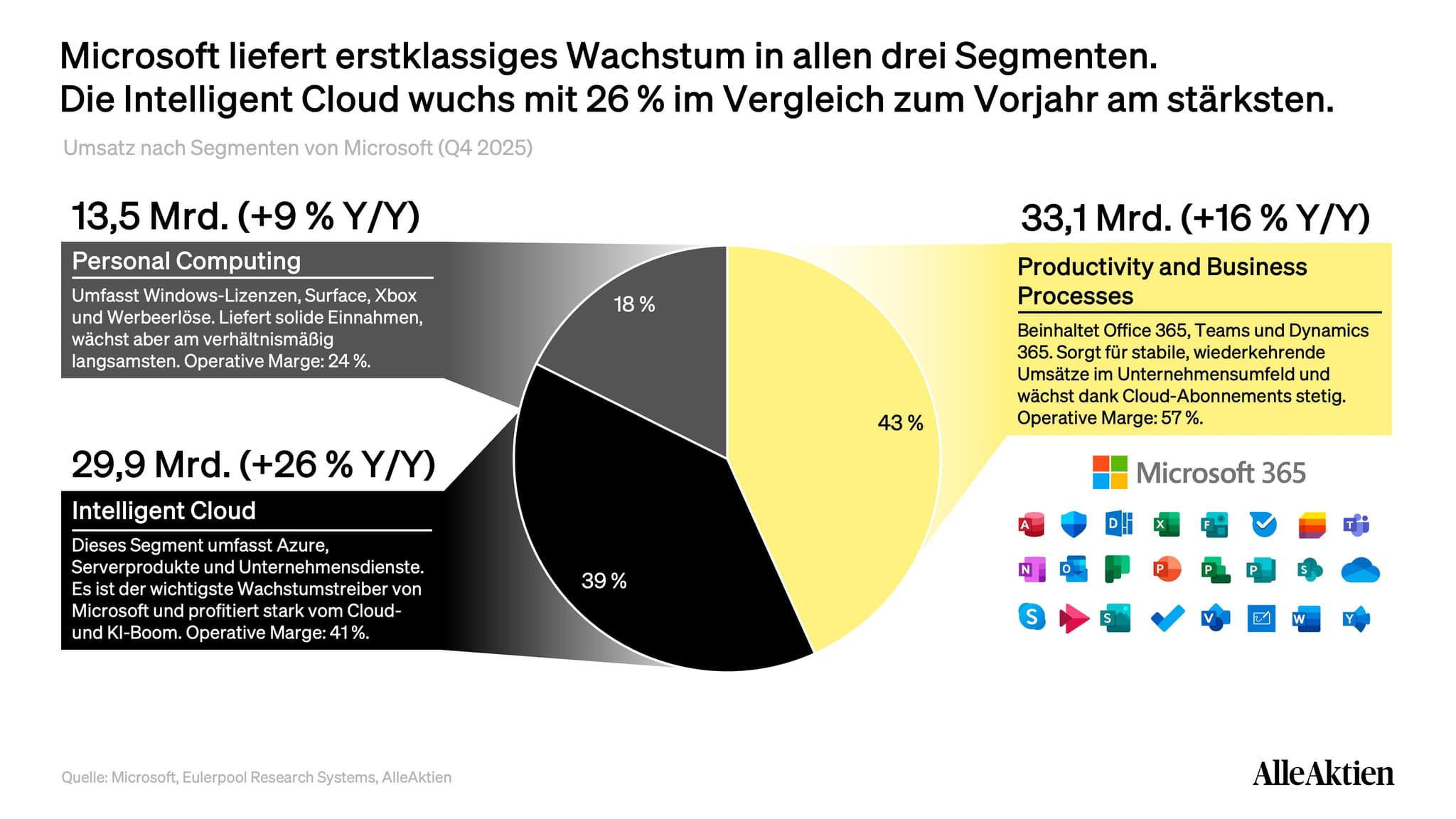 Microsoft Aktienanalyse: Alle drei Segmente wachsen zweistellig oder liefern verlässliche Cashflows — die Intelligent Cloud ist mit +26 % der klare Wachstumstreiber.