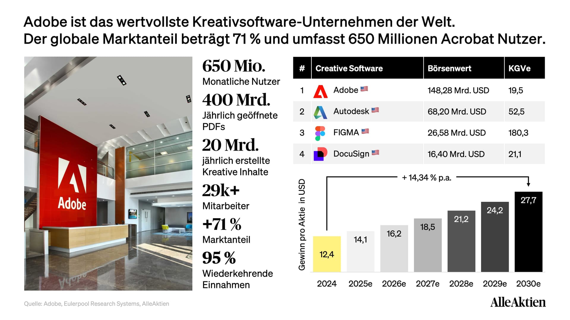 Adobe Aktienanalyse