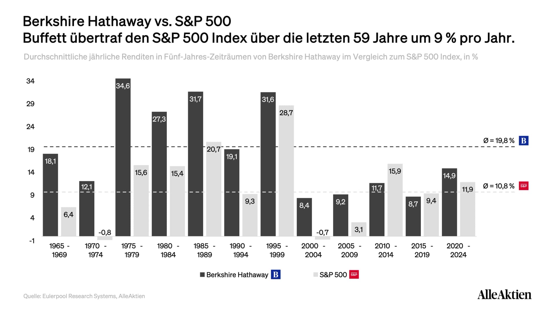 Berkshire Hathaway Aktienanalyse