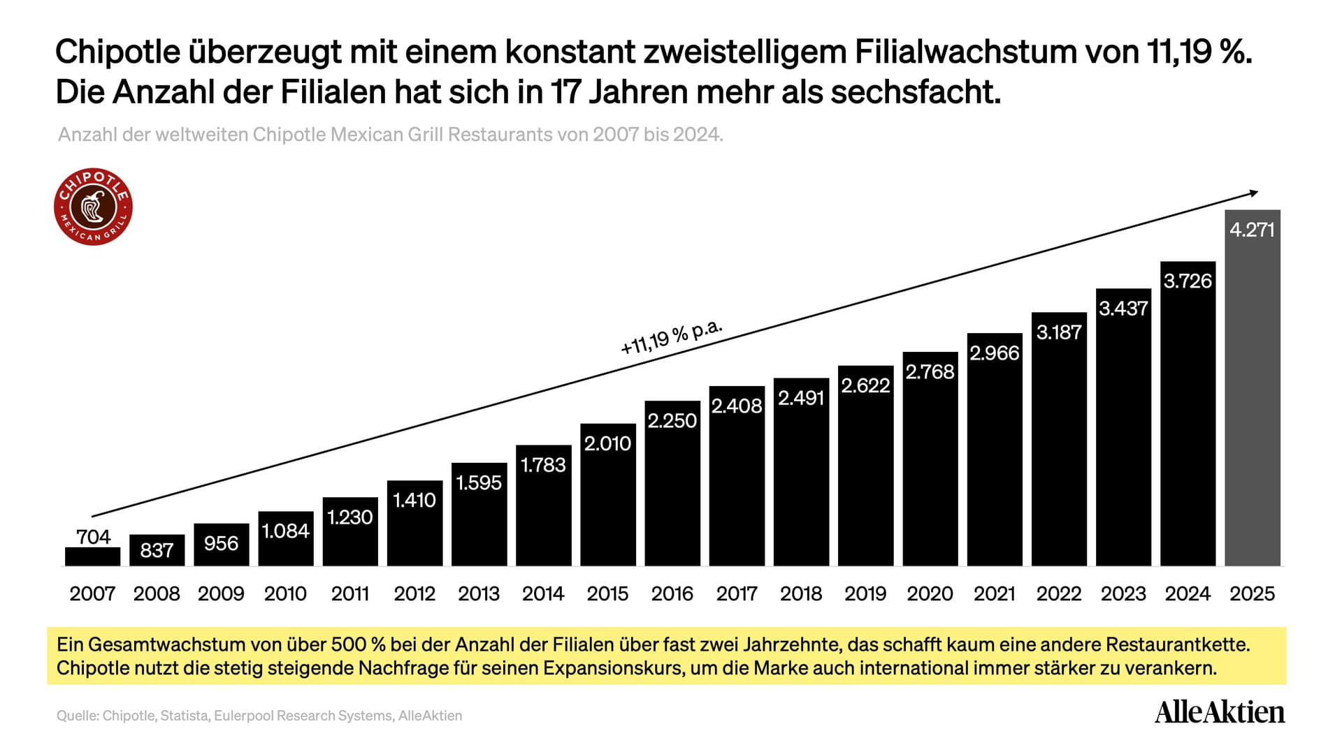 Chipotle Mexican Grill Aktienanalyse: Die Anzahl der Filialen wuchs über die vergangenen 17 Jahre um durchschnittlich 11 % pro Jahr. Ein erfolgreicher Wachstumskurs, der durch die Internationalisierung auch in Zukunft weiter anhalten soll.