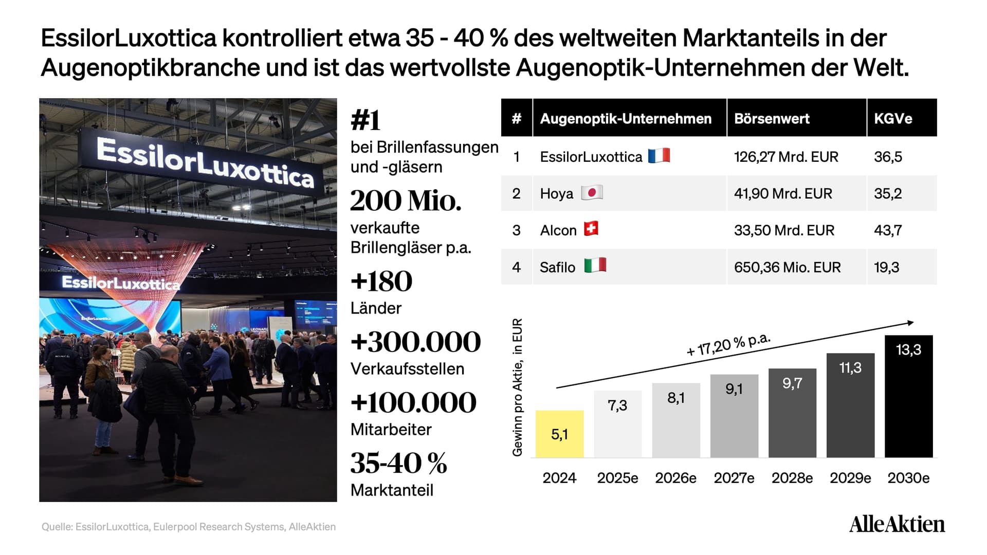 EssilorLuxottica Aktienanalyse