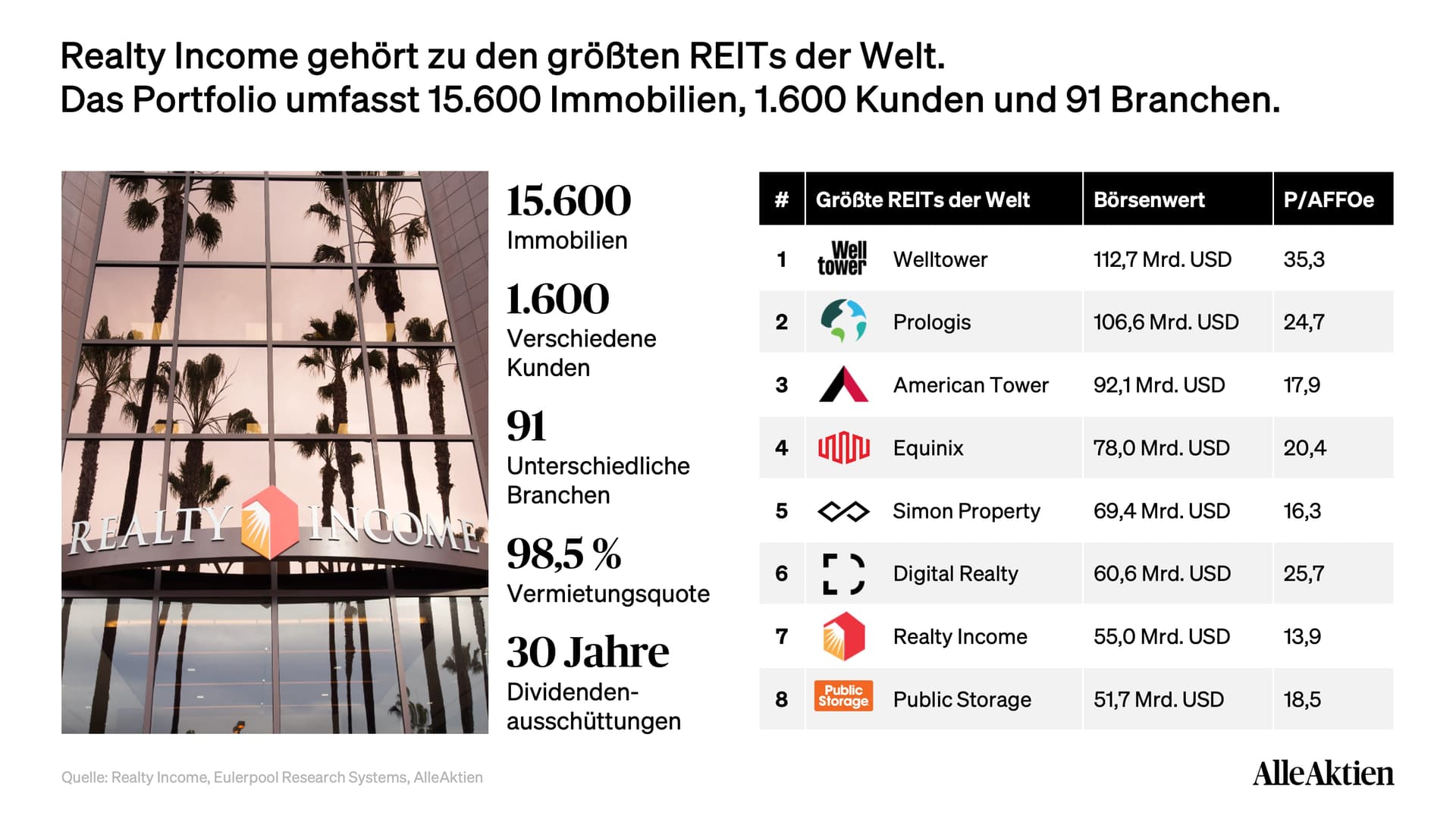 Realty Income Aktienanalyse