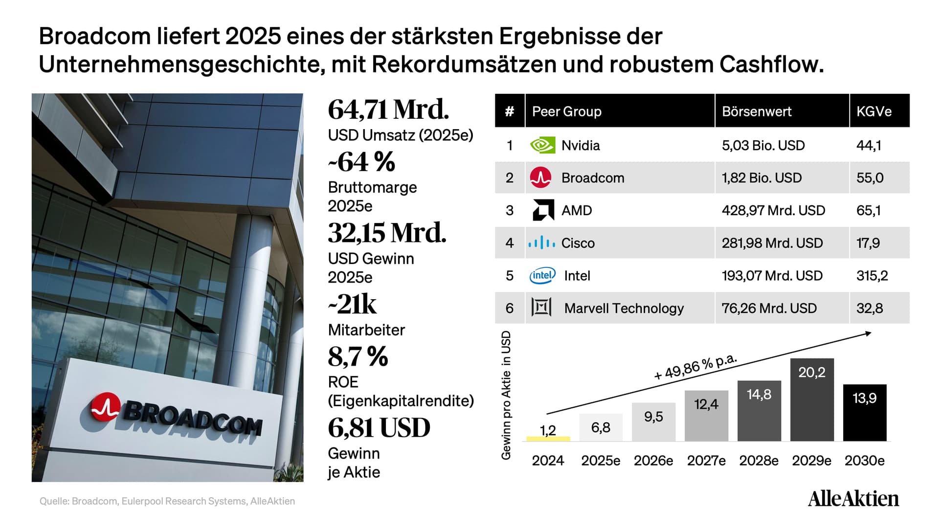 Broadcom Aktienanalyse