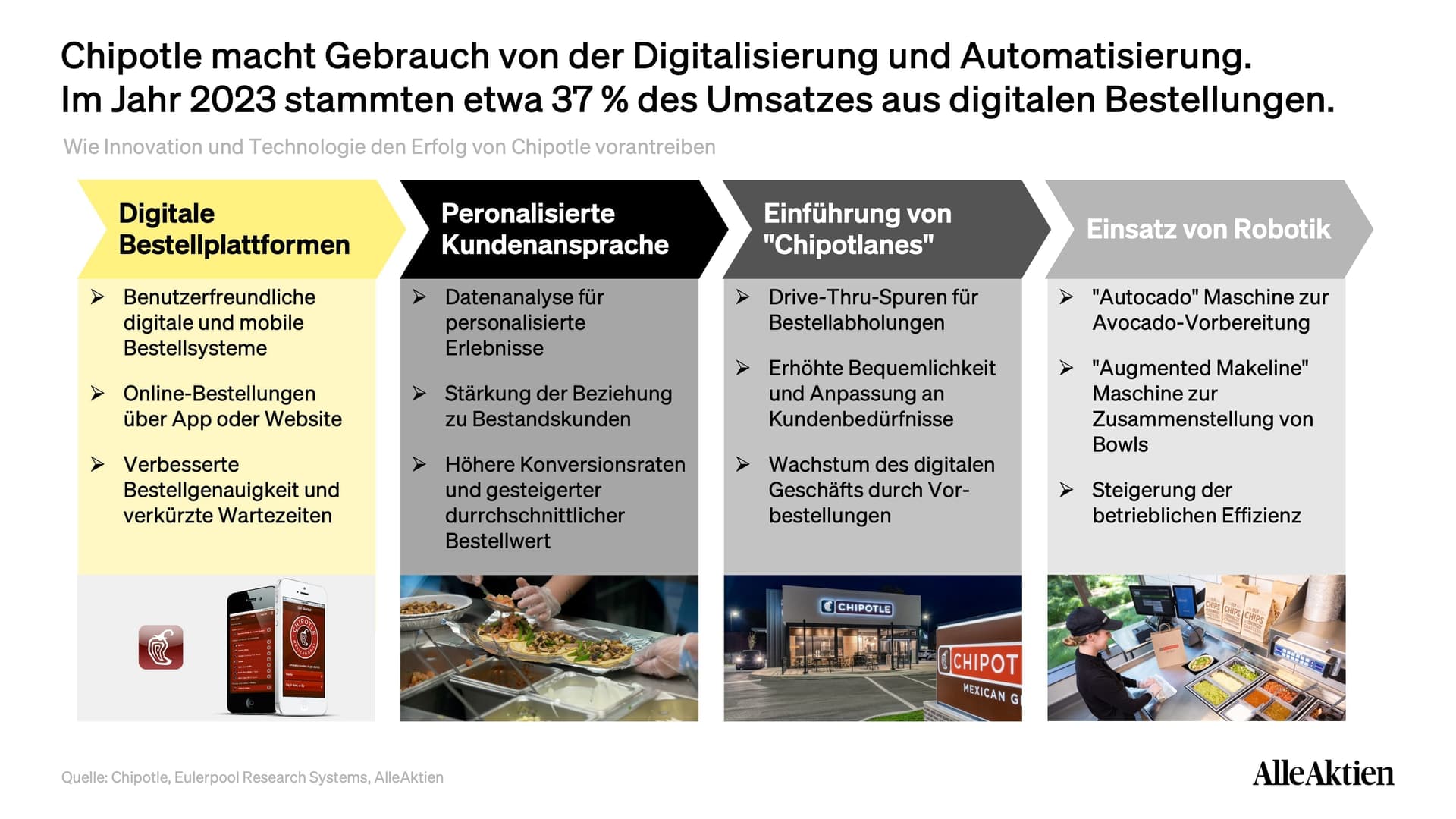 Chipotle Mexican Grill Aktienanalyse: Fast 40 % der Bestellungen bei Chipotle stammen aus digitalen Bestellungen. Ein Trend der durch die Drive-Thrus namens "Chipotlanes" noch weiter verstärkt wird, da man seine Bestellung schon im Vorfeld personalisieren und in Auftrag geben kann und dann nur noch abholen und bezahlen muss.