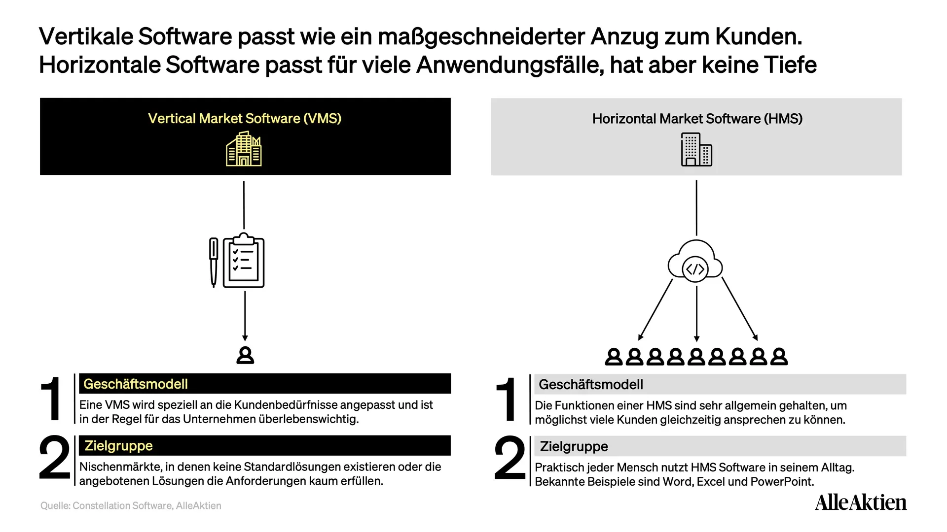 Constellation Software Aktienanalyse: Vertical Market Software (VMS) und Horizontal Market Software (HMS) unterscheiden sich vor allem darin, wie spezifisch sie auf die Kundenbedürfnisse eingehen und wie breit die potenzielle Kundschaft ist. Während VMS maßgeschneiderte Lösungen für einzelne Branchen oder Nischen anbietet, zielt HMS auf eine möglichst große Nutzerbasis mit standardisierten Funktionen. VMS-Anbieter schaffen dadurch tief integrierte, oft unverzichtbare Systeme, die hohe Kundenbindung und stabile Margen sichern. HMS hingegen erzielt seine Stärke durch Skaleneffekte und Reichweite, bleibt dafür aber weniger spezialisiert und leichter austauschbar.