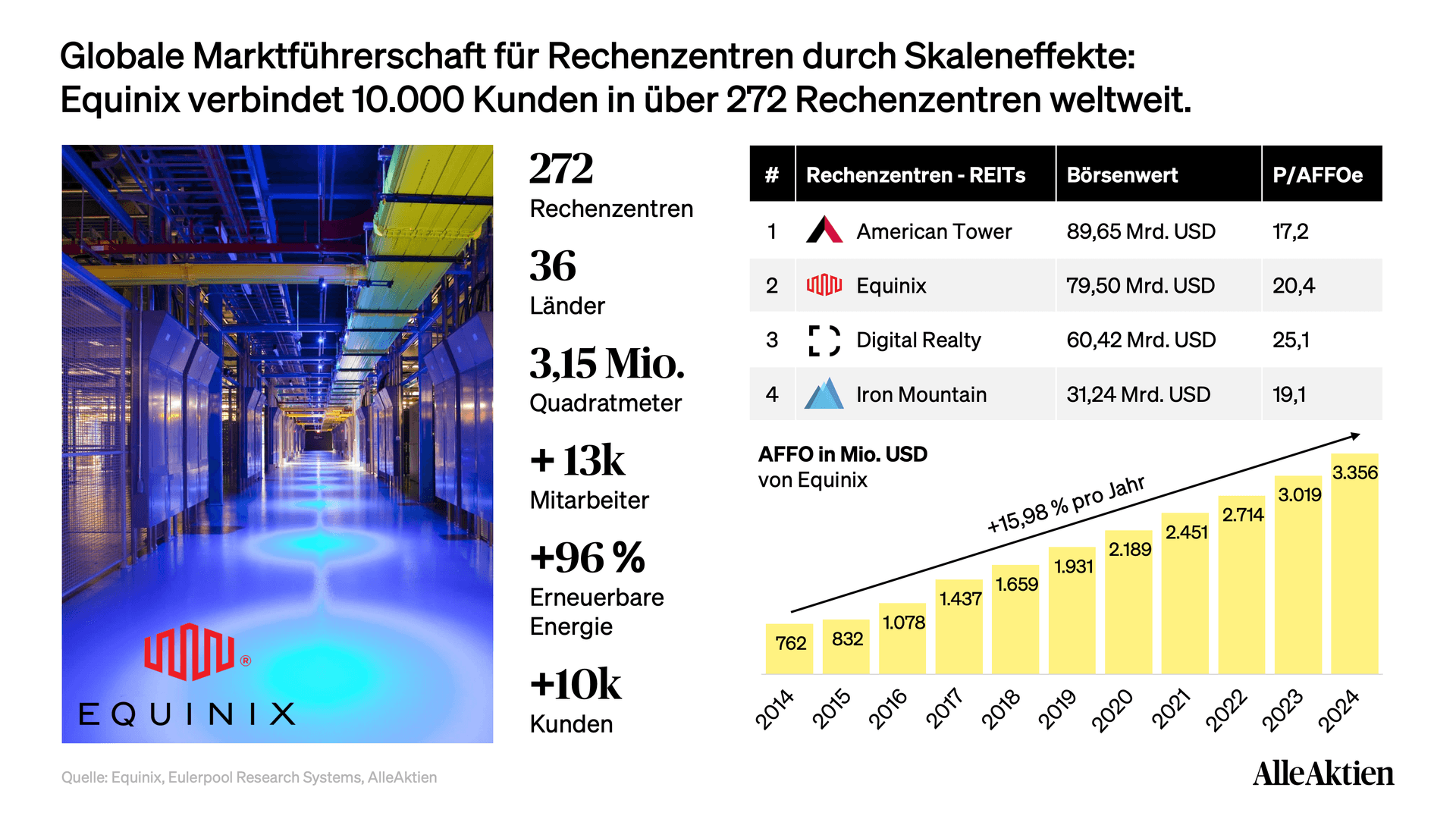 Equinix Aktienanalyse: Mit mehr als 10.000 Kunden und 272 Standorten weltweit profitiert das Unternehmen stark von Skaleneffekten und Netzwerksynergien, die seine Marktführerschaft weiter festigen. Das historische Wachstum der AFFOs von Equinix ist dabei nicht nur sehr konstant, sondern auch dynamisch, was es zu einem spannenden Wachstumsunternehmen in seinem Feld macht.