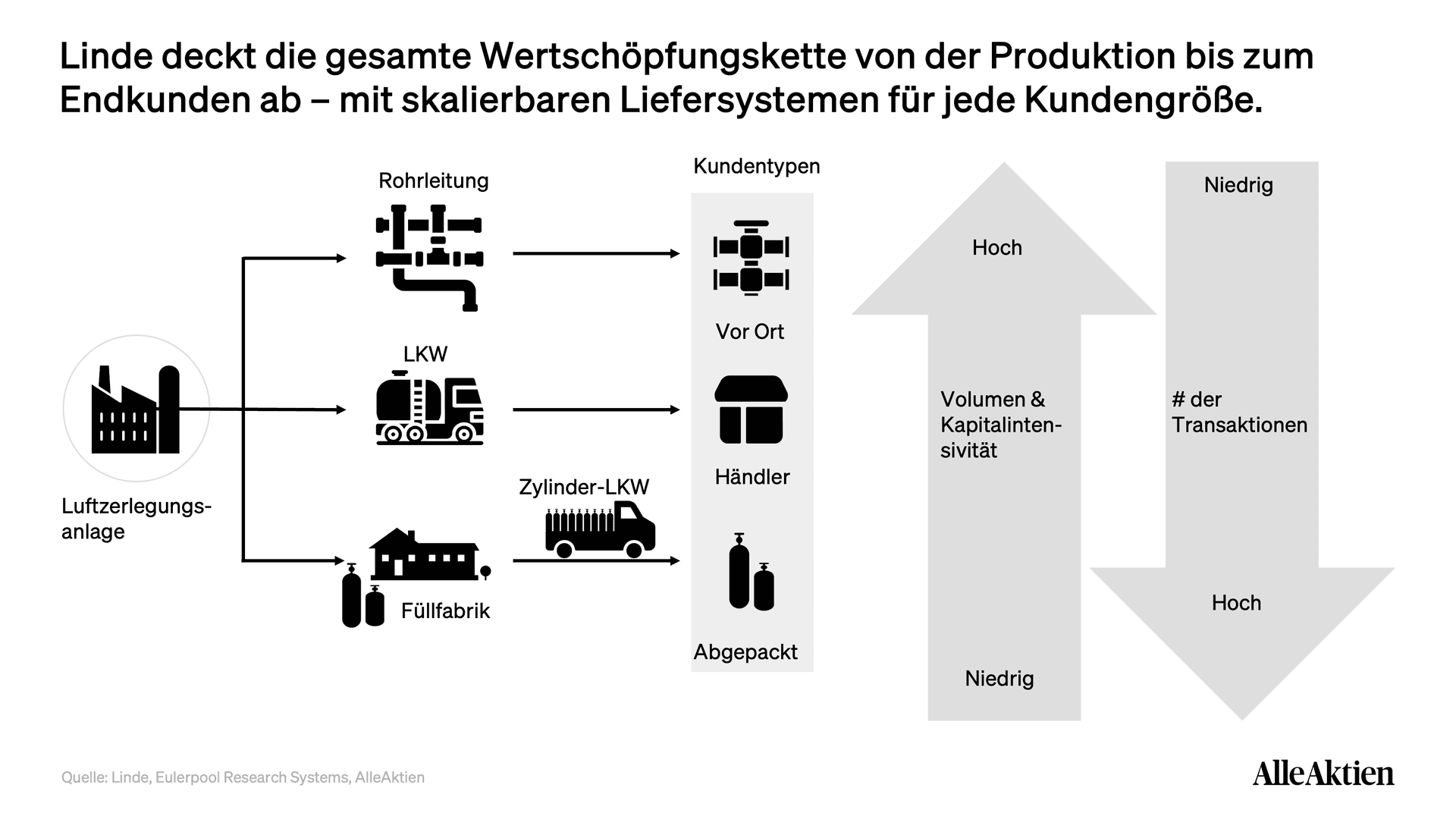 Linde Aktienanalyse: Linde verfügt über ein vollständig integriertes Liefersystem, das Kunden jeder Größe effizient versorgt. Von der Pipelineversorgung großer Industriekunden über LKW-Lieferungen bis hin zu abgepackten Gasen für kleinere Abnehmer deckt Linde die gesamte Wertschöpfungskette ab. Diese Skalierbarkeit ermöglicht hohe Kapitalrenditen bei Großkunden und stabile Margen im kleinteiligeren Händlergeschäft.