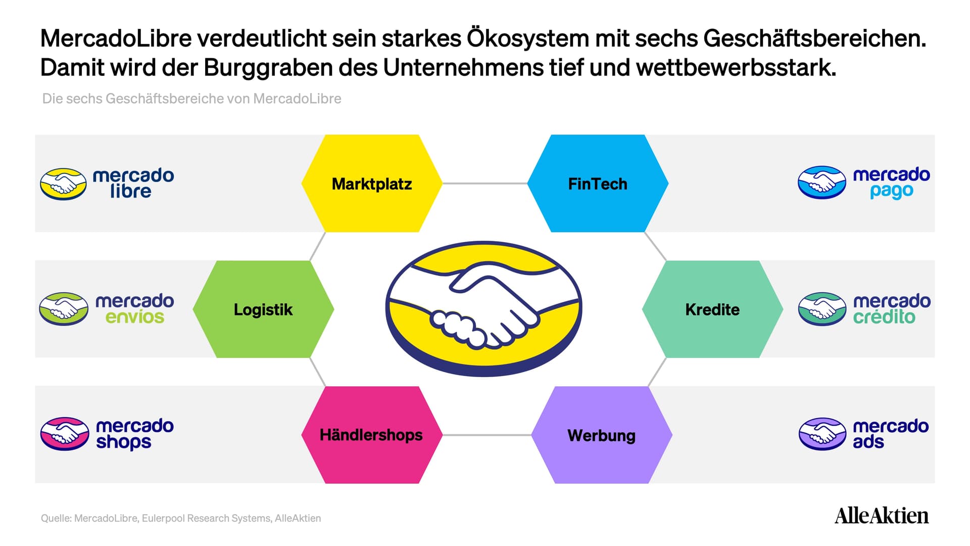 Das Ökosystem von MercadoLibre: Marktplatz, Zahlungen, Kredite, Logistik und Werbung greifen ineinander. Jeder Baustein macht die anderen wertvoller, und genau diese Verzahnung kann kein Wettbewerber in Lateinamerika nachbauen.