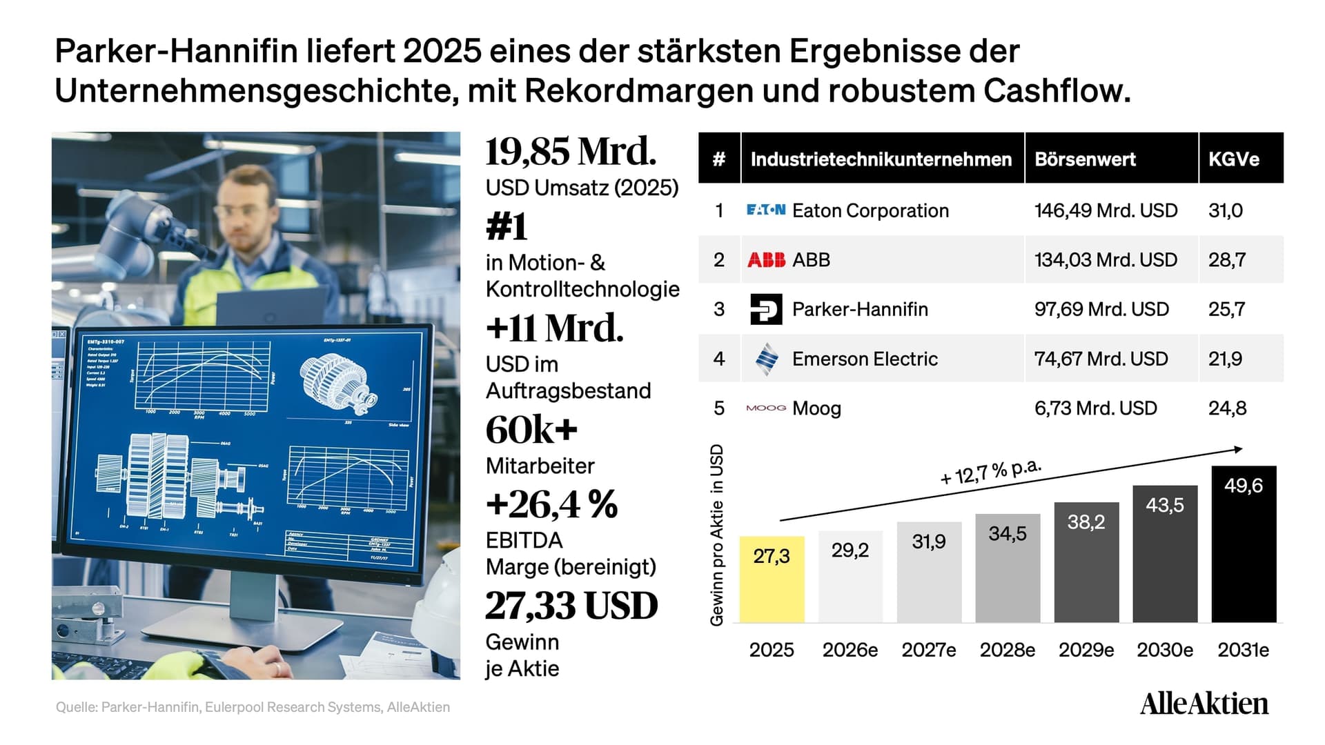 Parker-Hannifin Aktienanalyse
