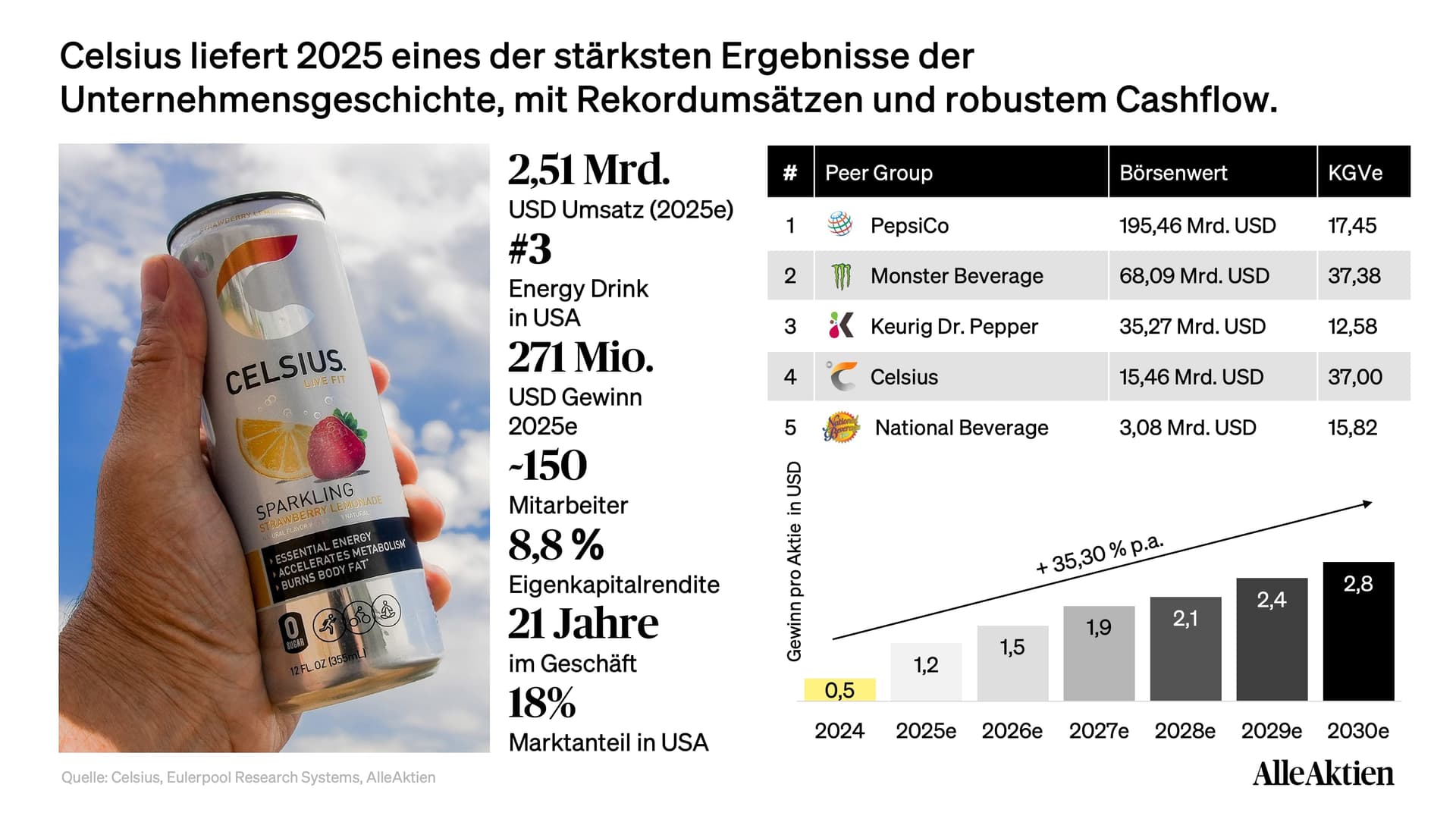 Celsius Aktienanalyse
