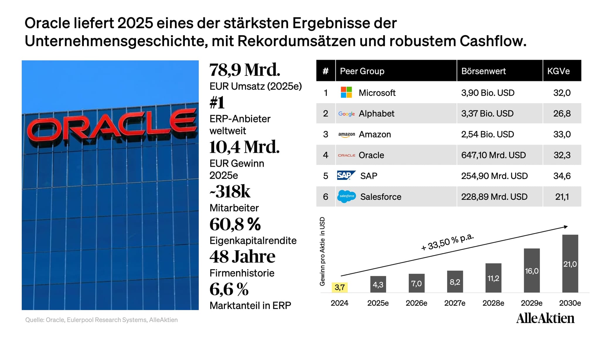 Oracle Aktienanalyse: Die Grafik zeigt, wie stark Oracle operativ aufgestellt ist und wie konsequent das Unternehmen seine Profitabilität steigert. Besonders die hohe Eigenkapitalrendite und das robuste Gewinnwachstum unterstreichen, dass Oracle seine Marktposition im ERP- und Cloud-Segment effizient monetarisiert. Im Vergleich zur Peer Group bestätigt sich, dass Oracle trotz geringerer Größe zu den ertragsstärksten Softwarekonzernen gehört und strukturell weiter wächst.
