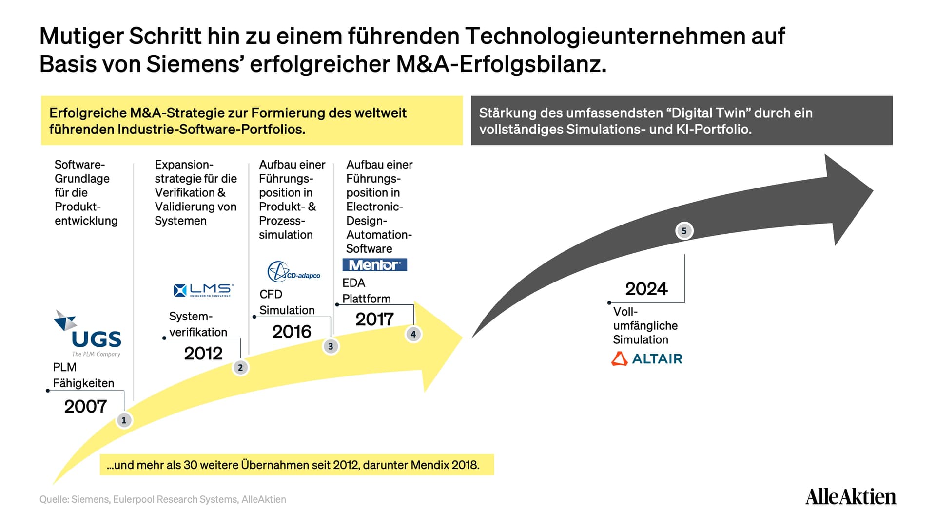 Siemens Aktienanalyse
