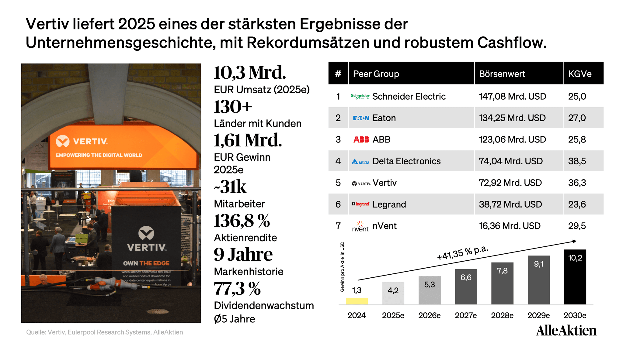Vertiv Aktienanalyse: