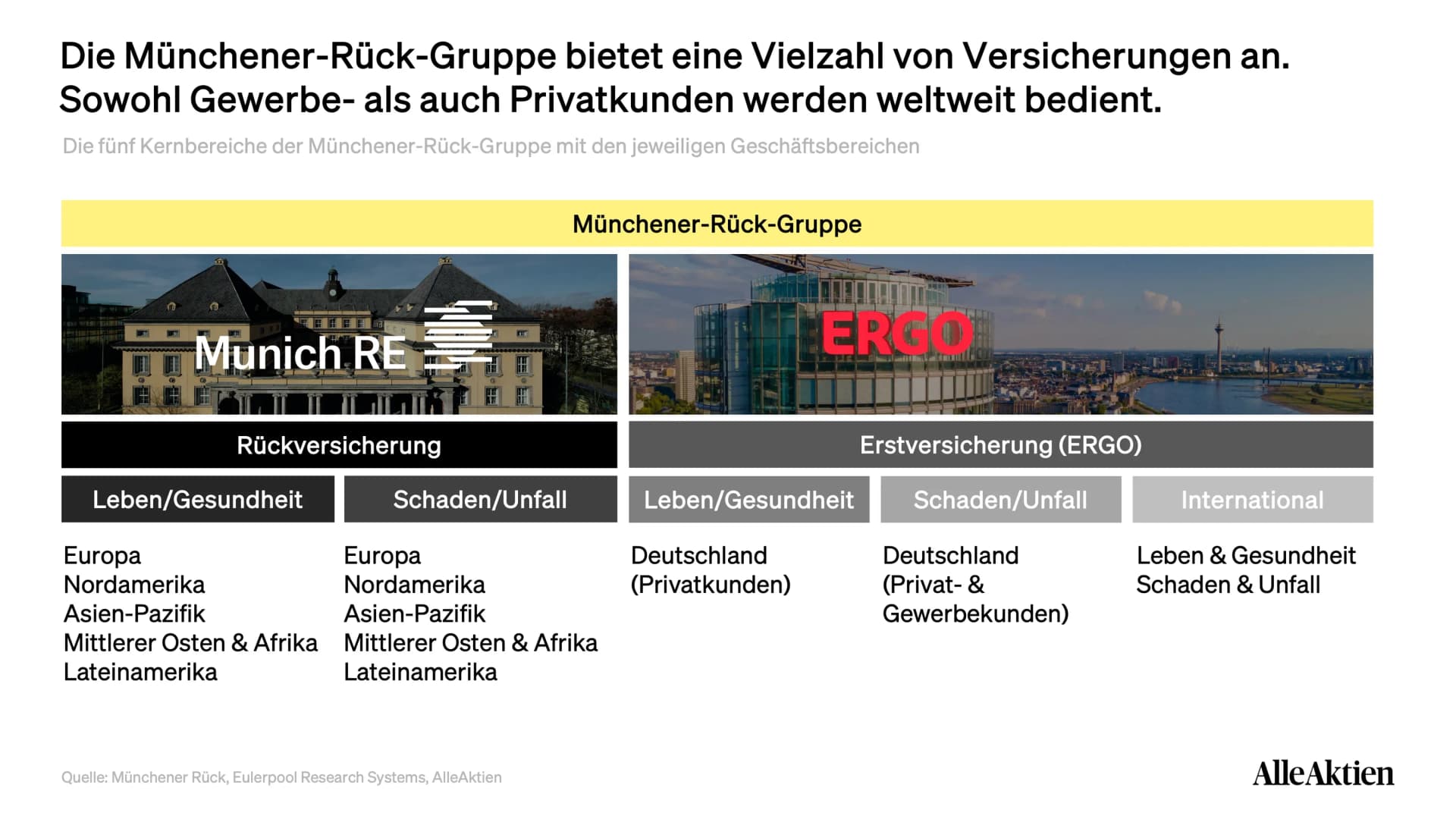 Münchener Rück Aktienanalyse: Die Münchener Rück besteht aus zwei starken Säulen: der Rückversicherung (Munich Re) und der Erstversicherung (Ergo). Während Munich Re weltweit Großrisiken absichert, betreut Ergo Privat- und Geschäftskunden in Deutschland und international. Diese Kombination schafft stabile Erträge und eine breite Diversifikation über Märkte und Sparten hinweg.
