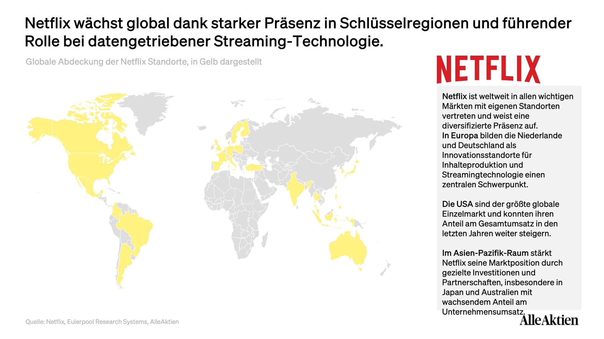 Netflix Aktienanalyse: Das Unternehmen ist in fast allen wichtigen Entertainment- und Technologieregionen vertreten und nutzt diese Standorte, um Inhalte lokal zu produzieren und seine Streamingplattform kontinuierlich weiterzuentwickeln. Für dich als Investor wird klar: Netflix wächst nicht nur digital, sondern operativ weltweit und schafft dadurch einen strukturellen Vorteil gegenüber Wettbewerbern, die weniger international diversifiziert sind.