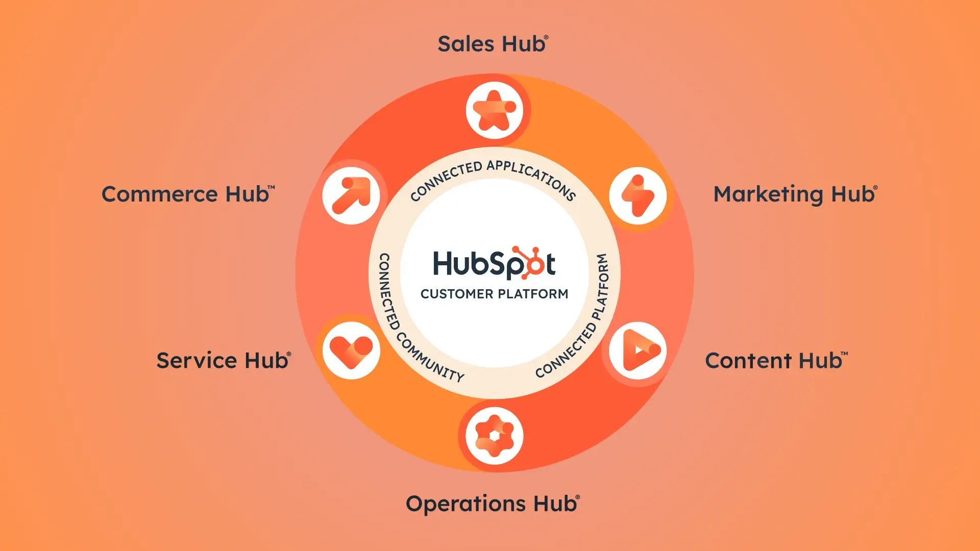 HubSpot Aktienanalyse: HubSpot strukturiert seine gesamte Plattform rund um zentrale Geschäftsprozesse wie Marketing, Vertrieb, Service und Content, die alle auf einer gemeinsamen Datenbasis arbeiten. Dadurch entsteht ein System, in dem jede Anwendung die andere stärkt und Kunden mit zunehmender Nutzung immer mehr Effizienzgewinne erzielen. Genau diese enge Verzahnung macht HubSpot so schwer ersetzbar und erklärt, warum die Plattform im SMB-Segment einen so tiefen Burggraben aufgebaut hat.