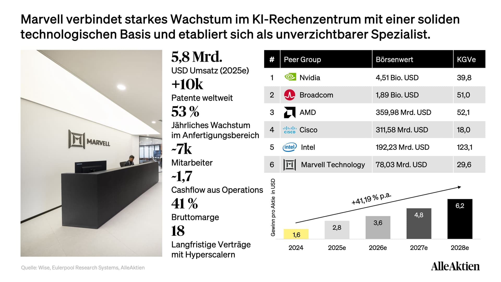 Marvell Aktienanalyse: Marvell positioniert sich klar als spezialisierter Infrastrukturpartner für KI-Rechenzentren und unterscheidet sich damit deutlich von klassischen Chipanbietern mit breitem Produktfokus. Die Kombination aus tiefem Technologie-Know-how, langjährigen Hyperscaler-Beziehungen und hoher Bruttomarge schafft eine robuste Basis für skalierbares Wachstum. Gleichzeitig zeigt der Bewertungsvergleich, dass Marvell trotz strukturellem Rückenwind nicht überzogen gepreist ist und damit ein attraktives Chance-Risiko-Profil für langfristig orientierte Investoren bietet.