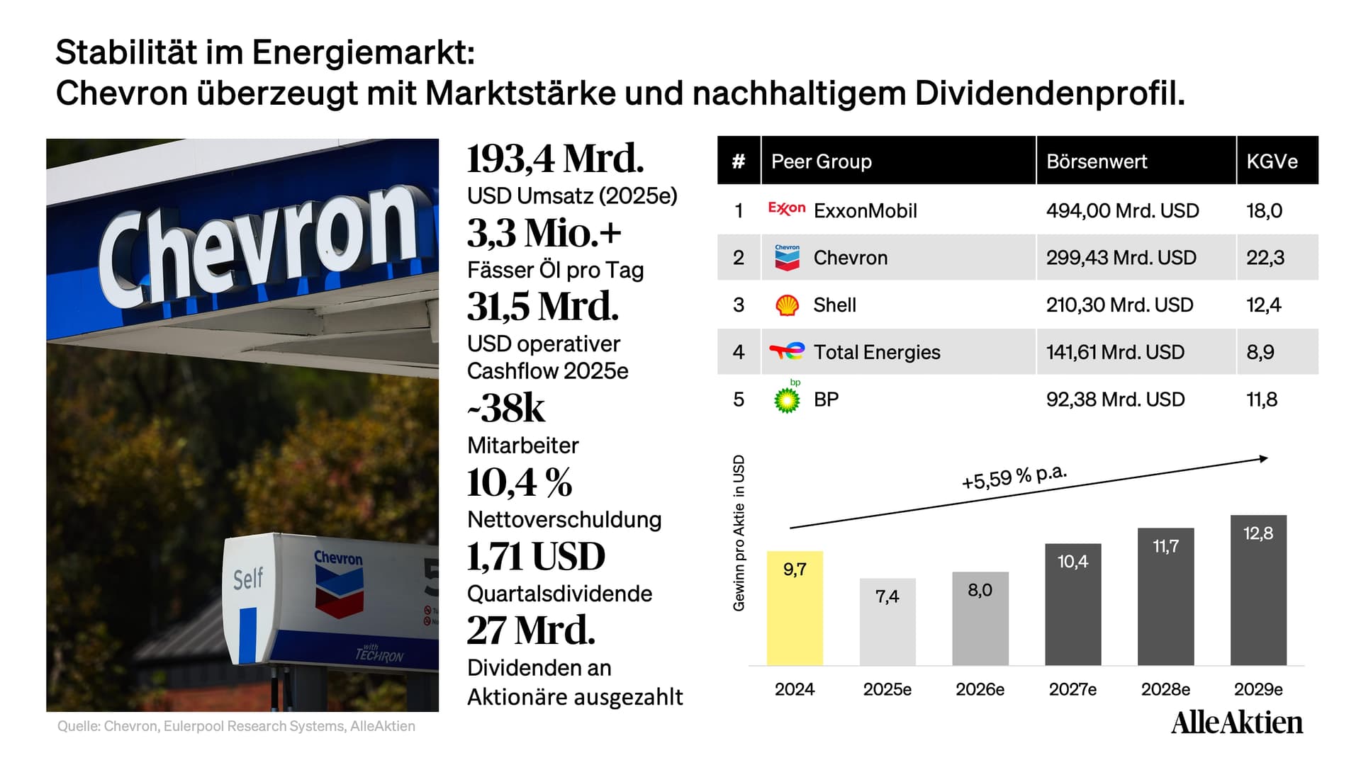 Chevron Aktienanalyse: Chevron vereint hohe operative Stabilität mit soliden Cashflows und einer klar aktionärsorientierten Kapitalallokation. Mit einem erwarteten Umsatz von rund 193 Mrd. USD, über 3,3 Mio. Barrel Produktion pro Tag und einem operativen Cashflow von etwa 31,5 Mrd. USD zählt das Unternehmen zu den finanzstärksten integrierten Energiekonzernen weltweit. Im Peer-Vergleich wird Chevron mit einem höheren KGVe von 22,3 gehandelt als Shell (12,4), TotalEnergies (8,9) oder BP (11,8), was die hohe Planbarkeit der Erträge und die außergewöhnlich stabile Dividendenhistorie widerspiegelt, auch wenn das Bewertungsniveau dafür etwas anspruchsvoller ist.