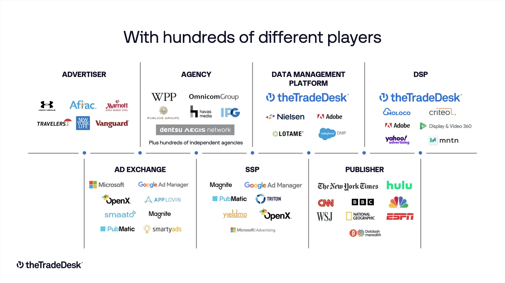 The Trade Desk Aktienanalyse: TTD als DSP im Adtech-Ökosystem: Schnittstelle zwischen Werbetreibenden, Daten und Publisher-Inventar. (The Trade Desk Investor Presentation Q3 2025)