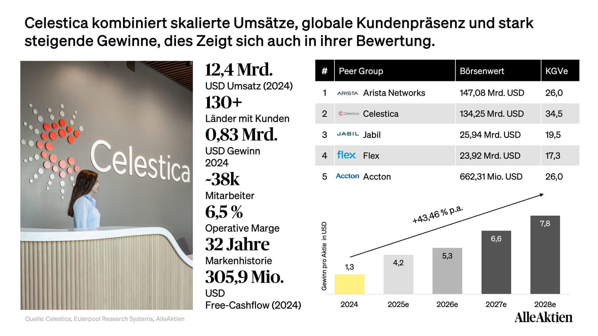 Celestica Aktienanalyse