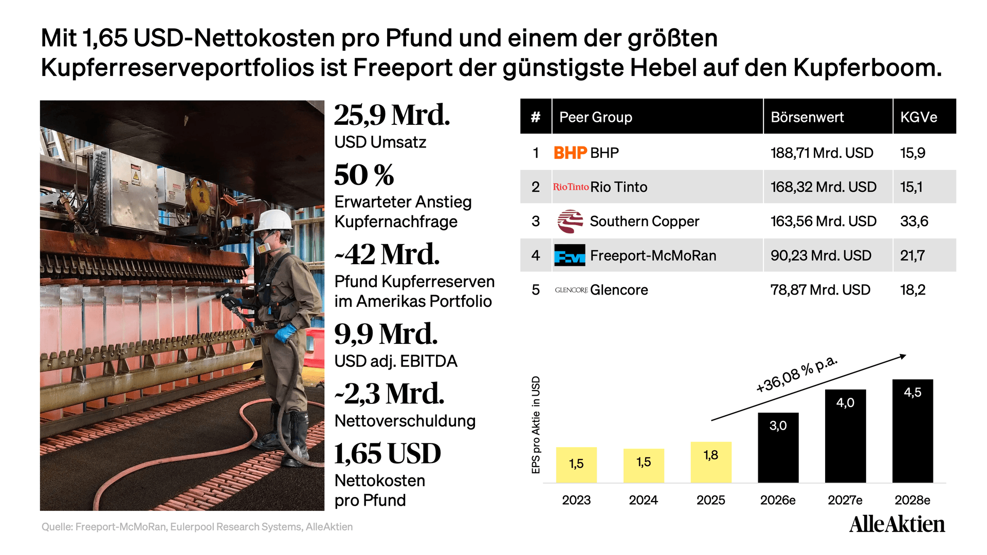 Freeport-McMoRan Aktienanalyse