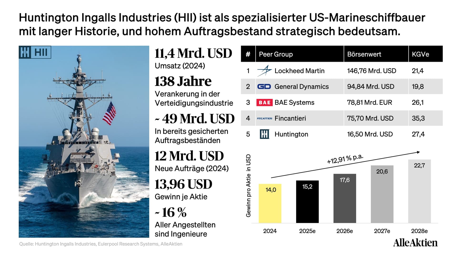 Huntington Ingalls Aktienanalyse