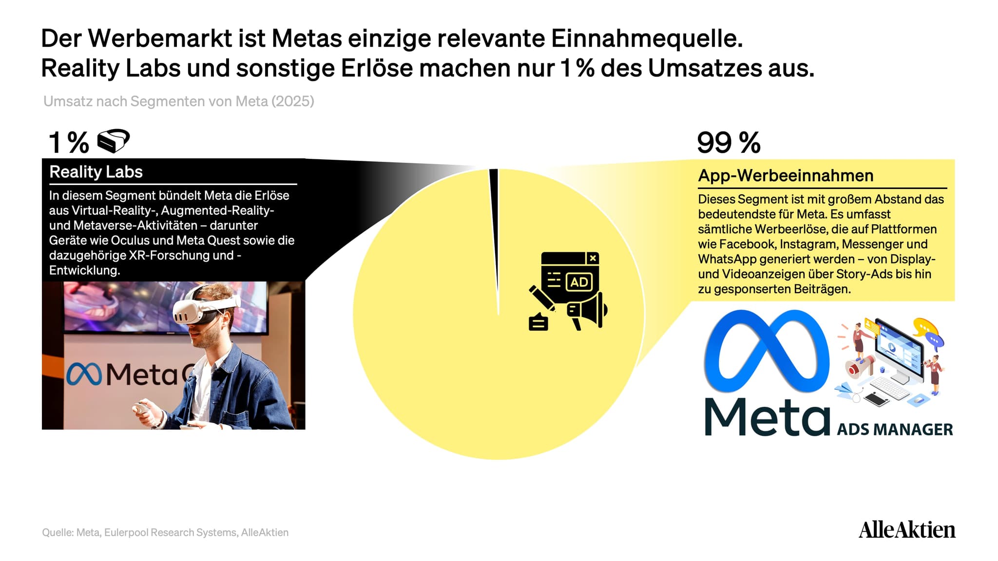 Meta Aktienanalyse: Noch ist Werbung die einzige relevante Einnahmequelle — genau deshalb ist die entstehende Neocloud-Säule für die Bewertung so interessant: Sie steckt in keiner Analystenschätzung.
