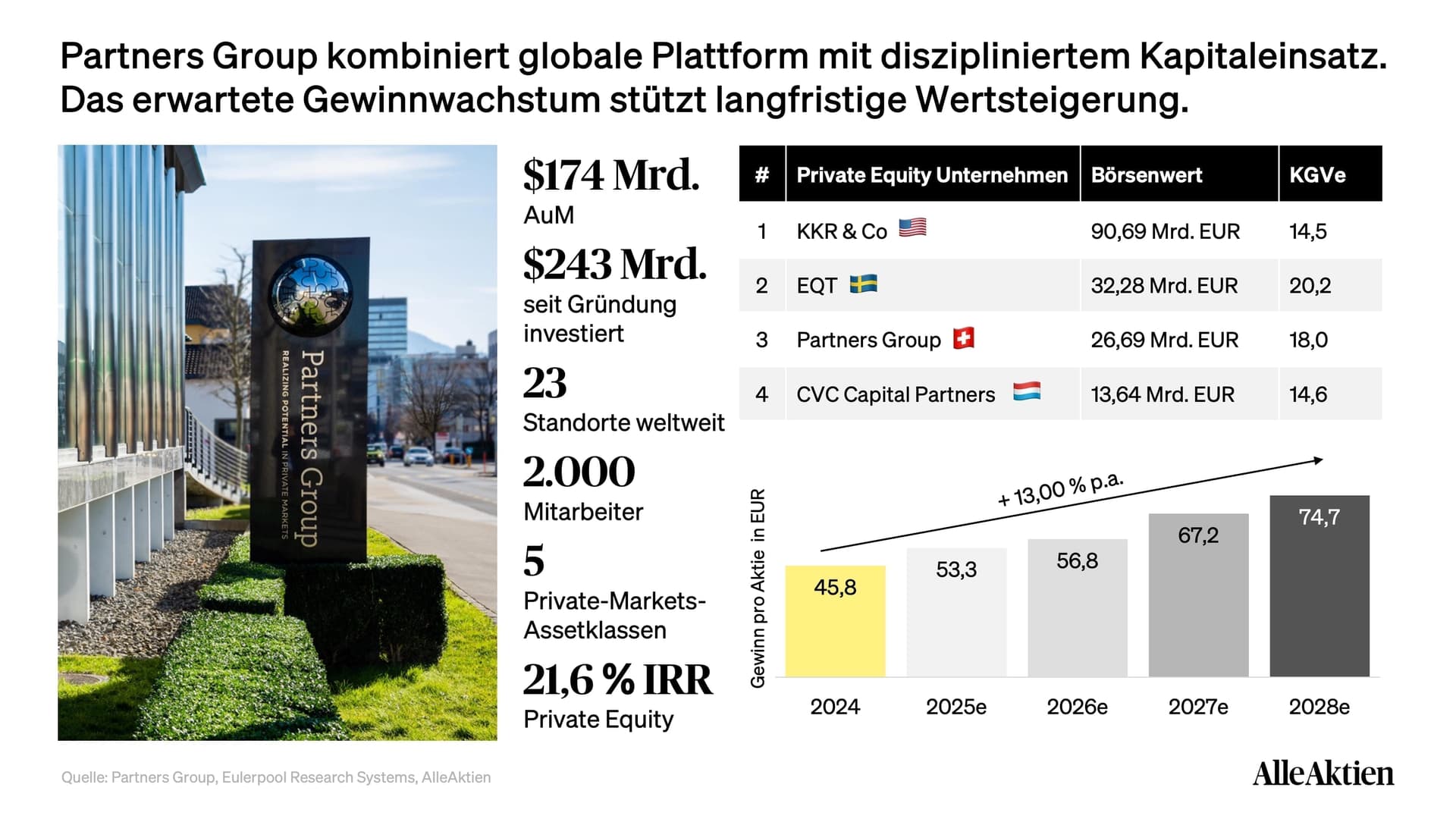 Partners Group Aktienanalyse
