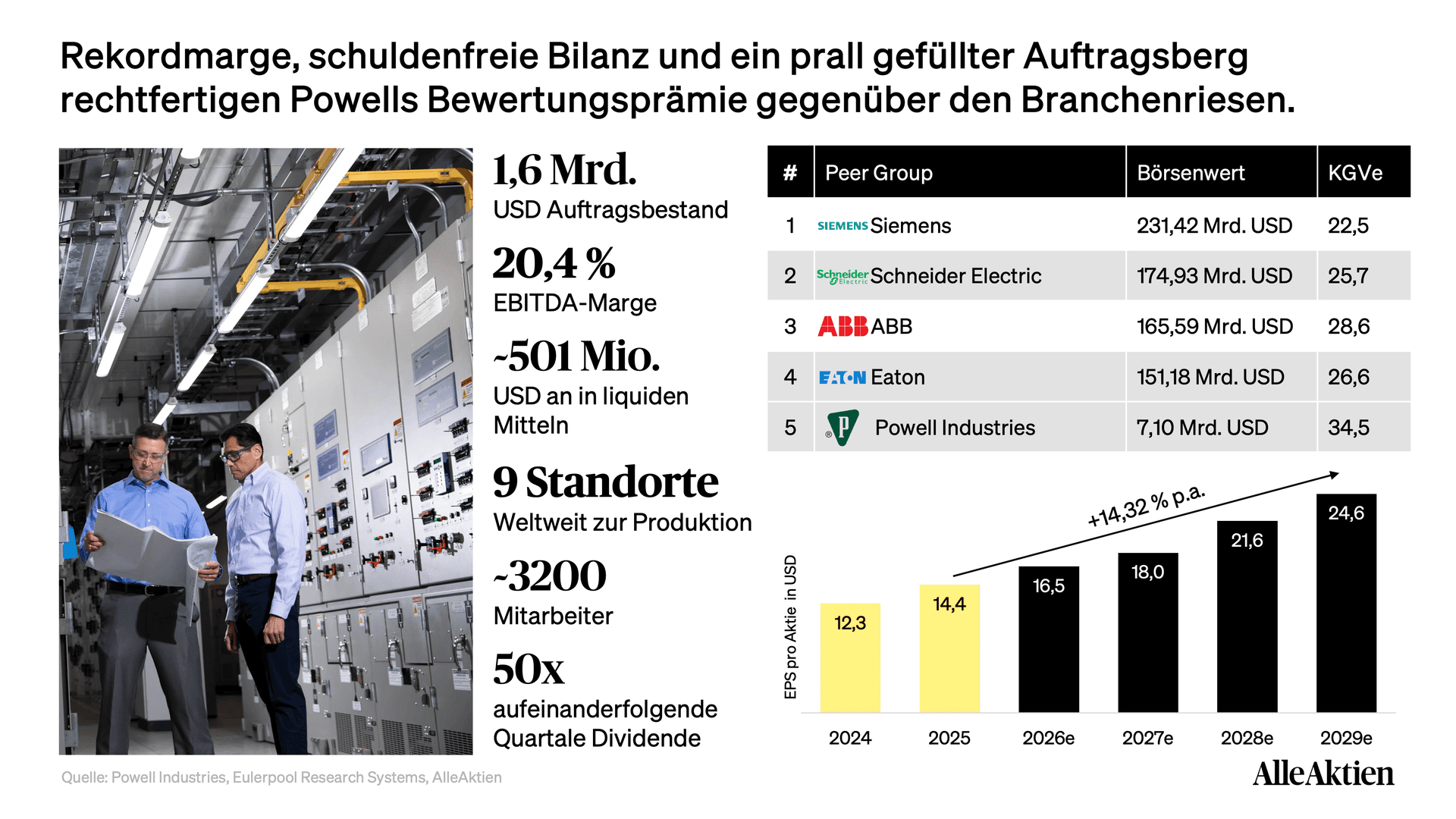 Powell Industries Aktienanalyse