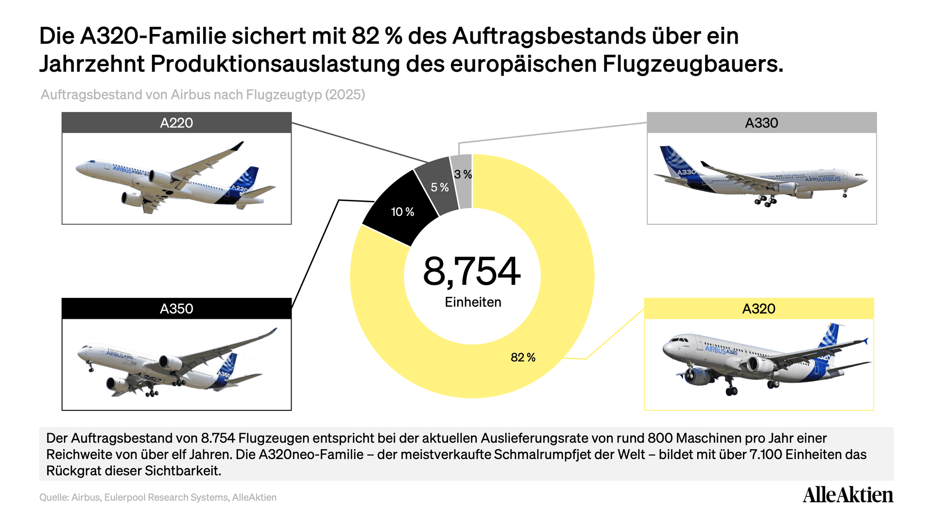 Airbus Aktienanalyse