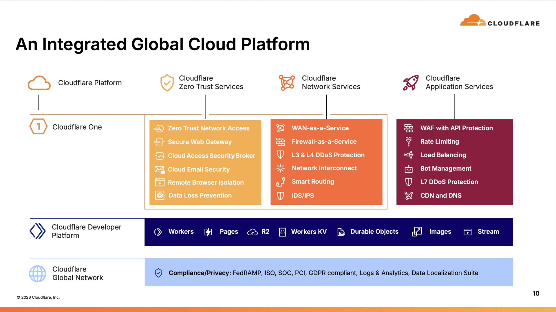 Cloudflare Aktienanalyse: Die Grafik zeigt die vier Produktsäulen von Cloudflare One auf einen Blick. Sie verdeutlicht, warum Kunden selten nur ein Produkt nutzen, sondern tief in das Ökosystem eingebettet sind. (Quelle: Cloudflare Investor Presentation 2025)