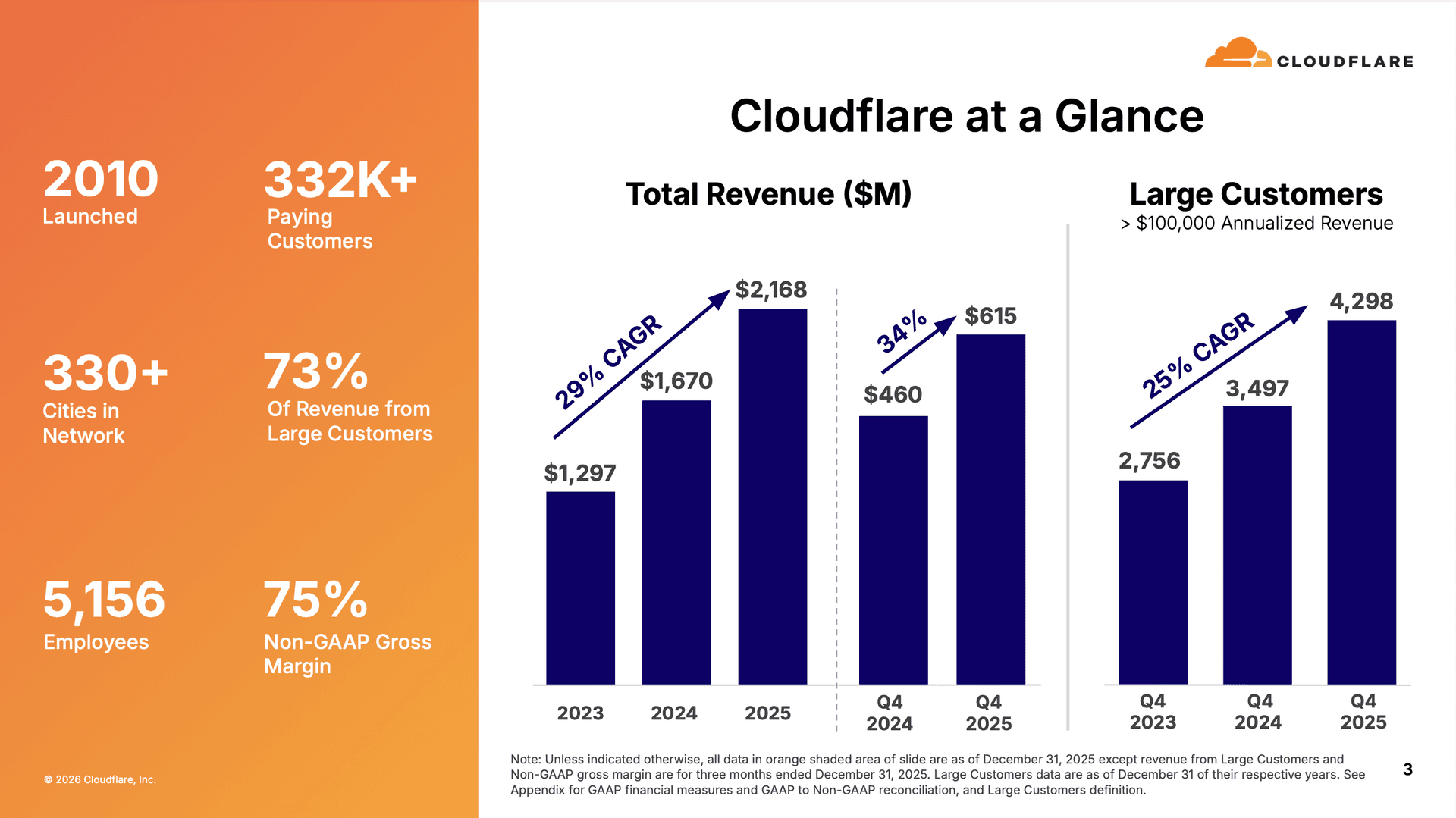 Cloudflare Aktienanalyse: Die Grafik zeigt das Umsatzwachstum mit 29% CAGR sowie die rasant steigende Zahl an Großkunden. Beides zusammen illustriert, wie Cloudflares Wachstum von oben und von innen kommt. (Quelle: Cloudflare Investor Presentation 2025)