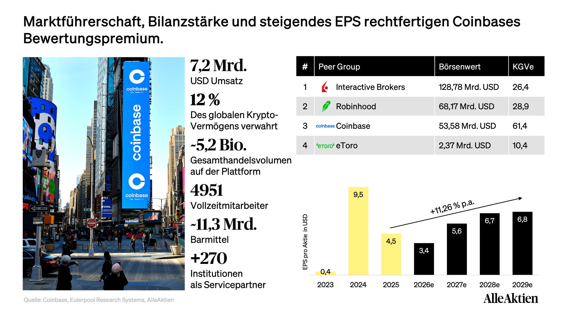 Coinbase Aktienanalyse