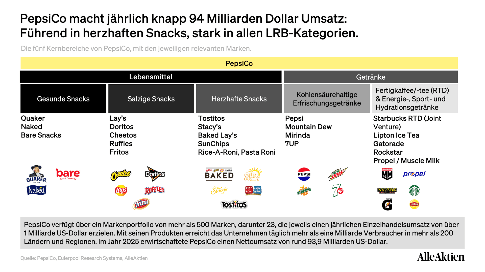 Pepsi Aktienanalyse