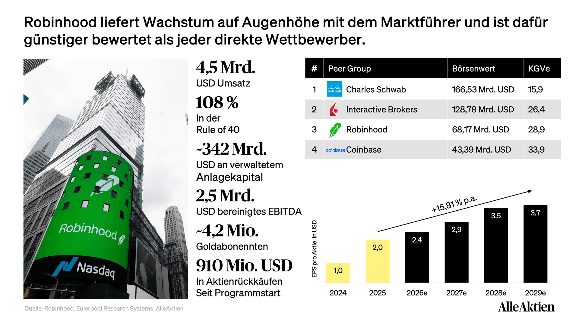 Robinhood Aktienanalyse