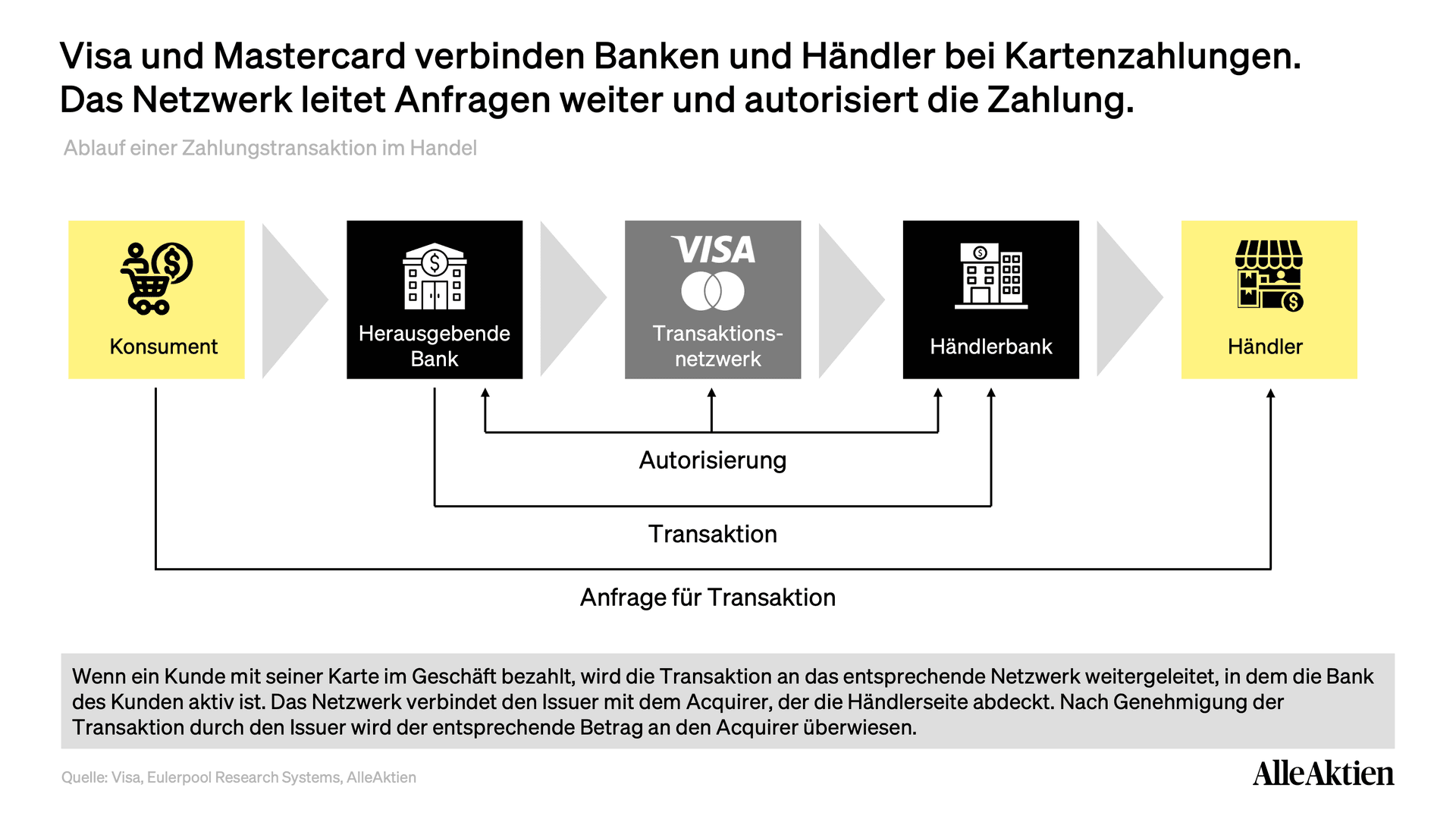 Visa Aktienanalyse: Visa und Mastercard verbinden Banken und Händler bei Kartenzahlungen.