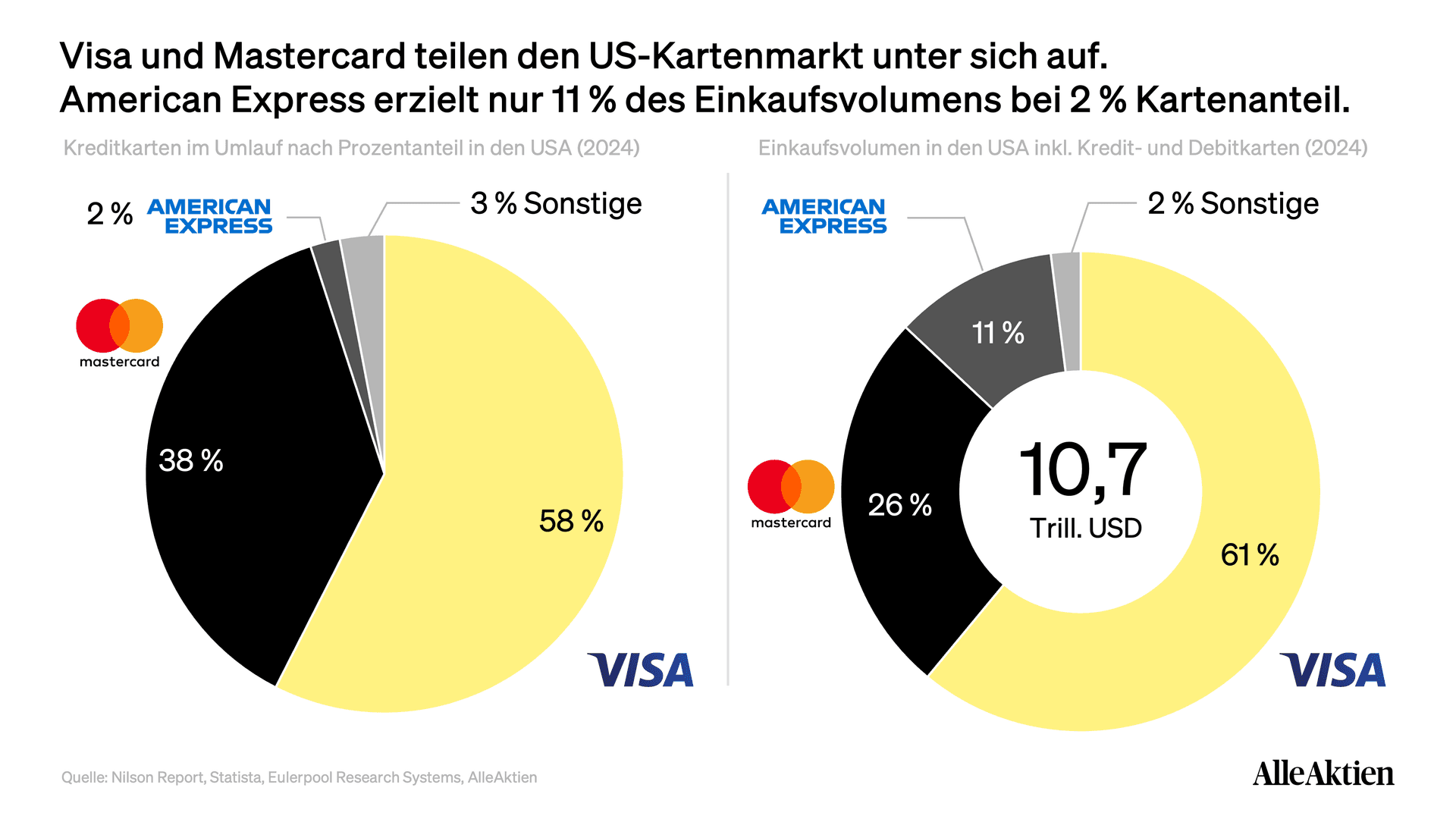 Visa Aktienanalyse: Visa und Mastercard teilen den US-Kartenmarkt unter sich auf.